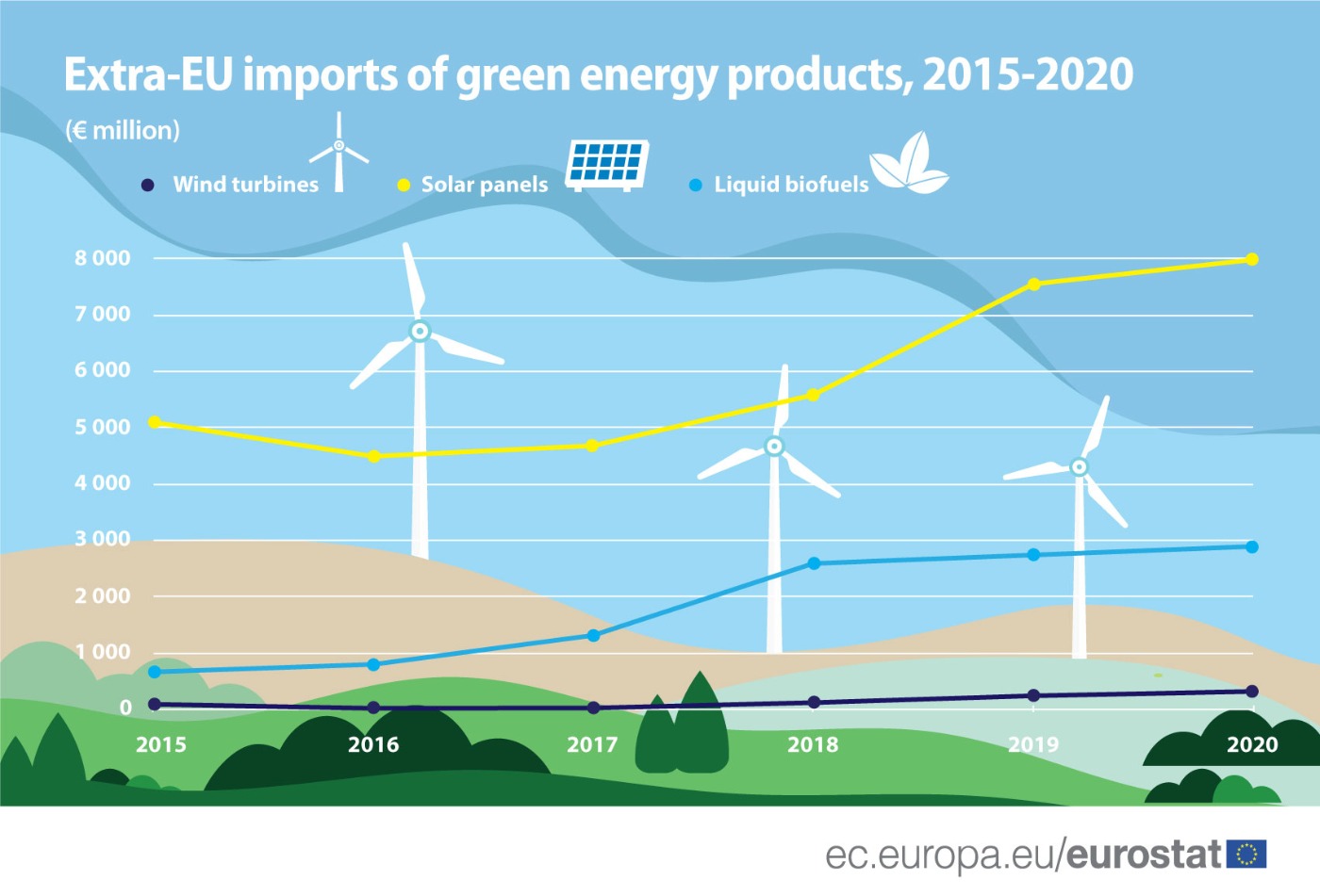 Product 2020. Green Energy in eu. Wind Turbines eu Imports. K Energy Green. Импорт ЕС.