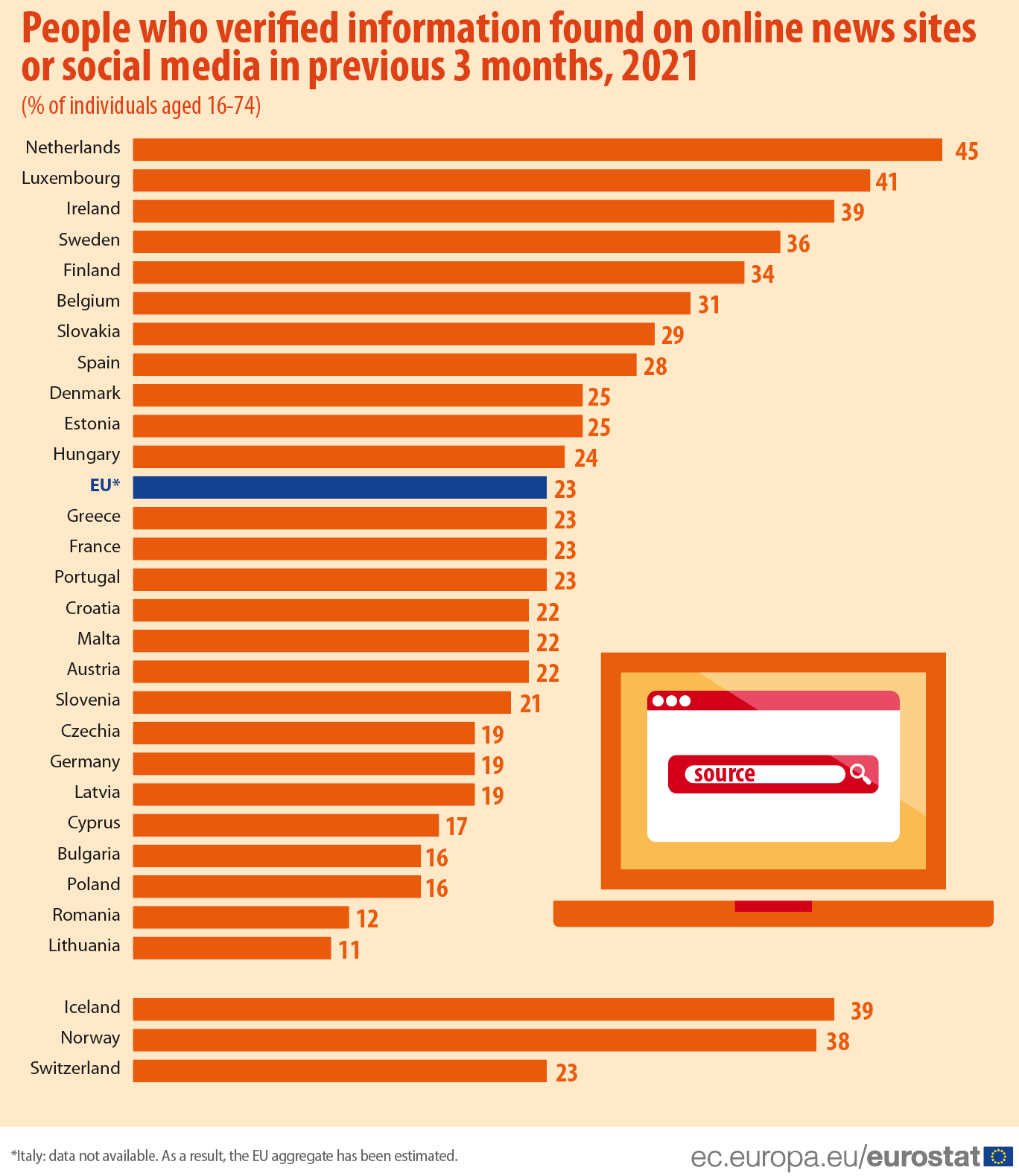 Bar graph: People who verified information found on online news sites or social media in previous 3 months, 2021, % of individuals aged 16-74 in the EU and EFTA countries