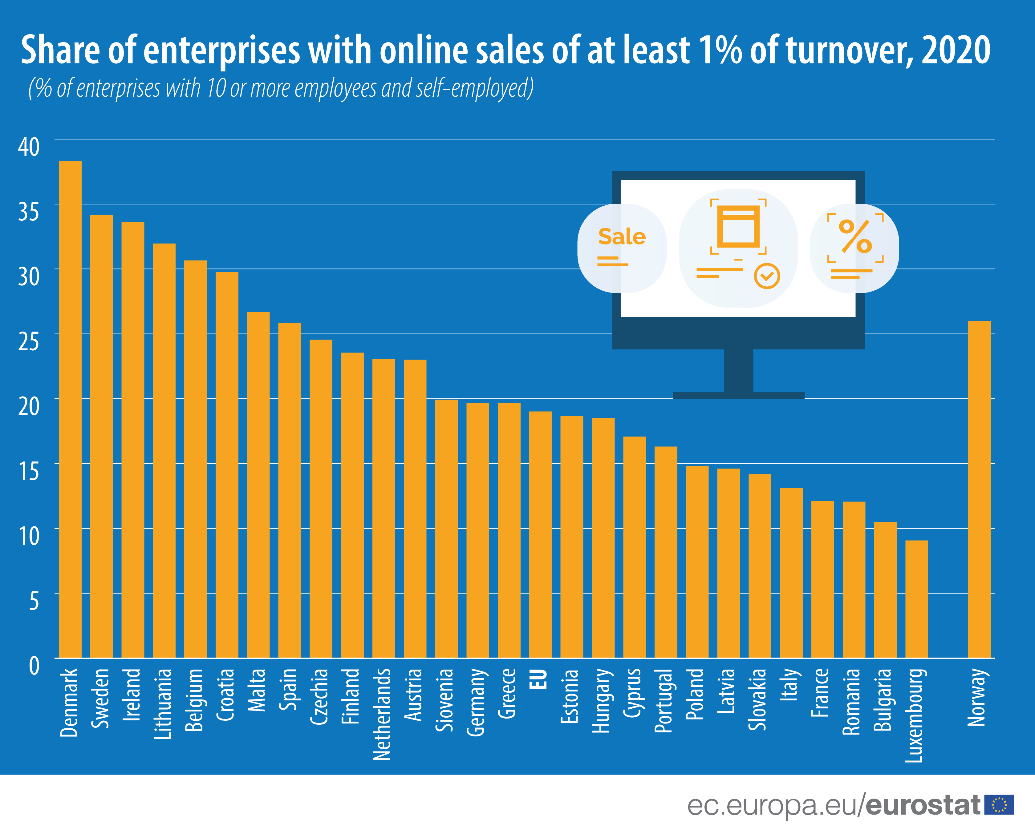 Bar chart: Share of enterprises with online sales of at least 1% turnover, 2020 (% of enterprises with 10 or more employees or self-employed)