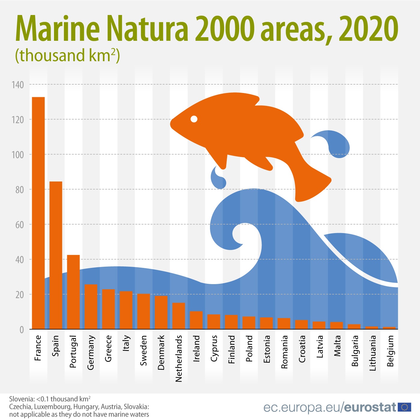 Bar graph: Marine Natura 2000 areas, 2020, in thousand km2, in the EU countries