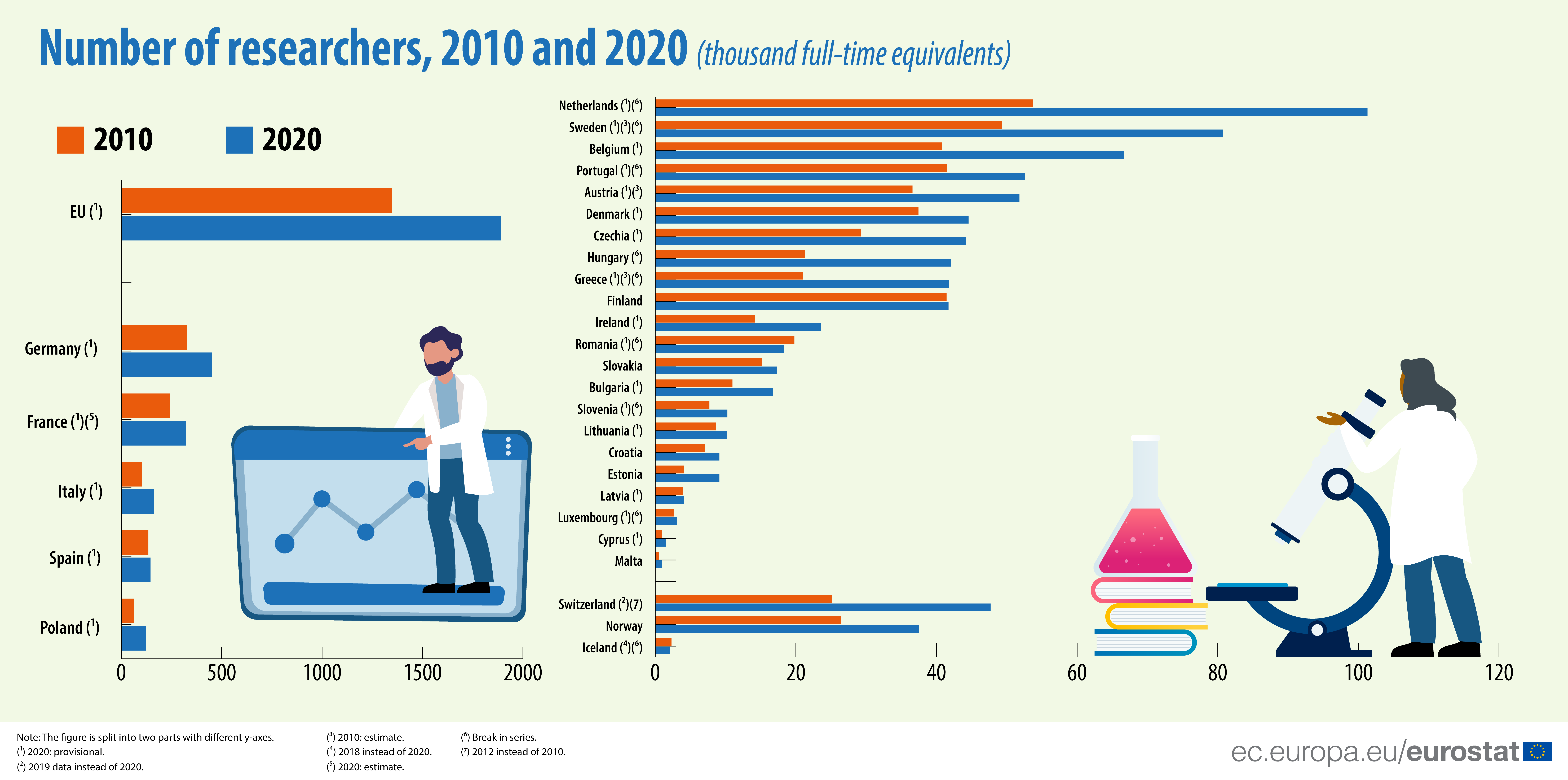 Bar chart: Number of researchers 2010-2020 (thousand full-time equivalents_