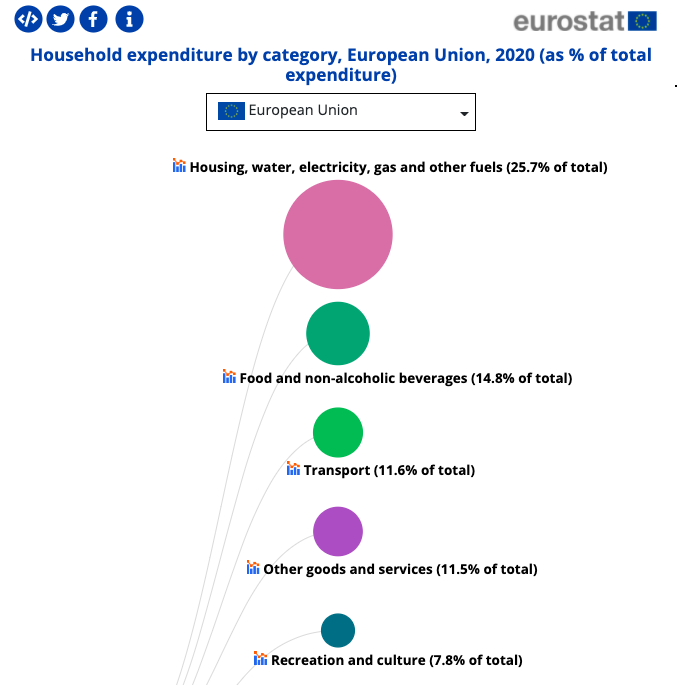 Screenshot: Household expenditure by category, EU, 2020 (as % of total expenditure)