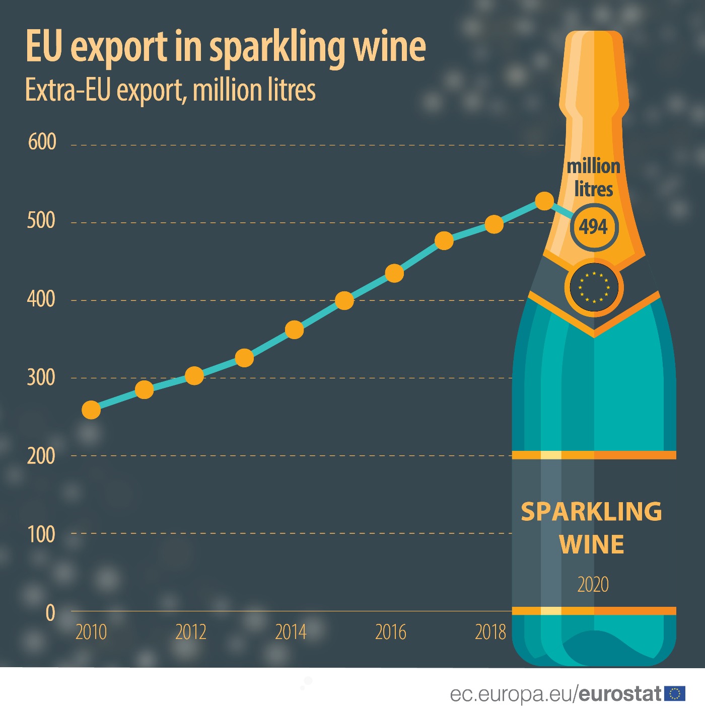 Line graph: Extra-EU export in sparkling wine, in million litres, from 2010 to 2020 
