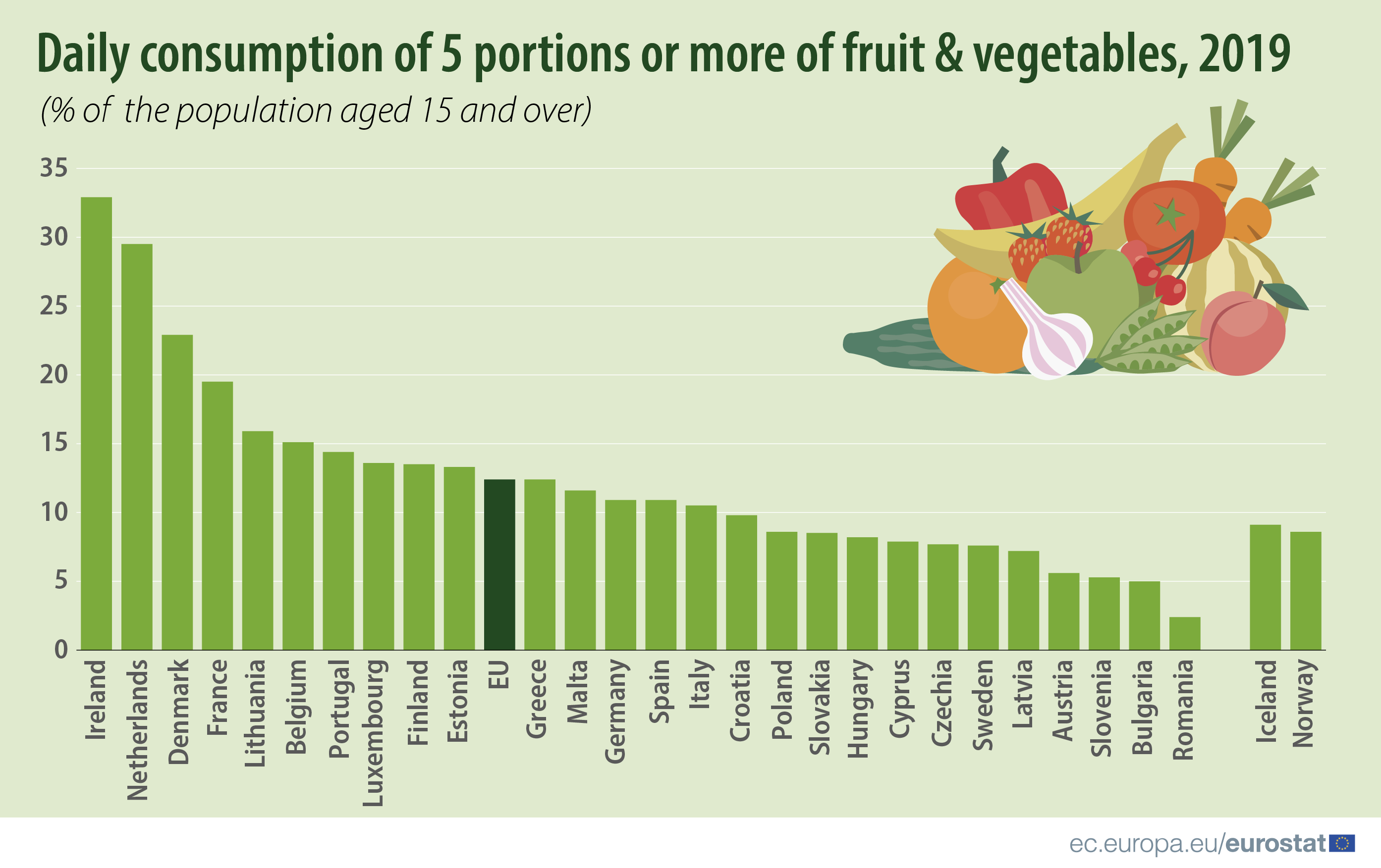 Infographic: Daily consumption 5 portions or more of fruit and vegetables, 2019