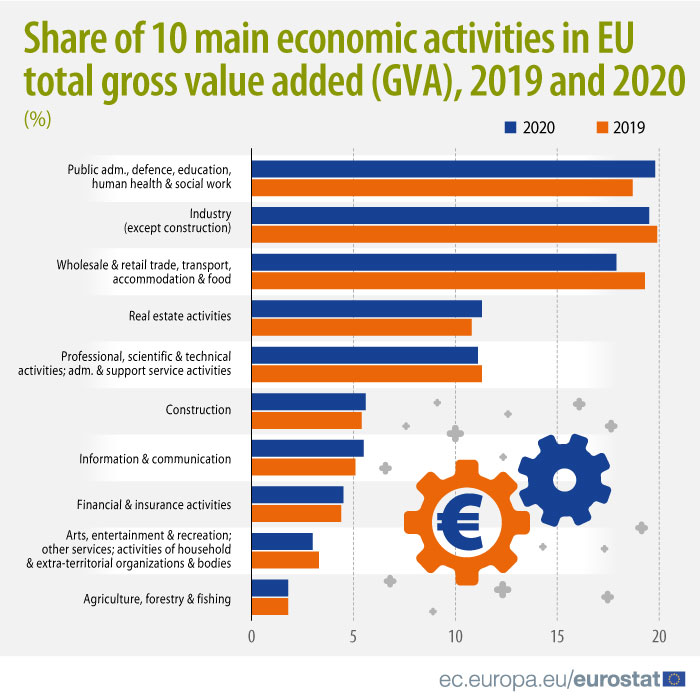 Bar graph: Share of 10 main economic activities in EU GVA, 2019 and 2020, in %
