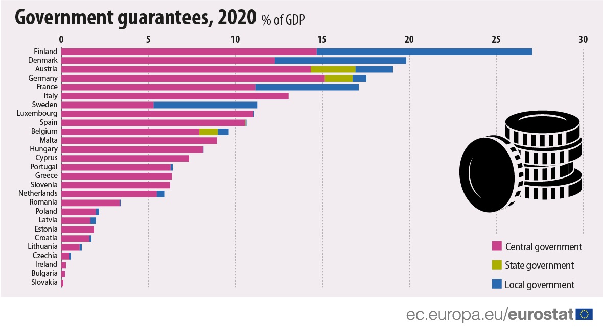 Bar graph: Government guarantees 2020, as % of GDP in the EU countries
