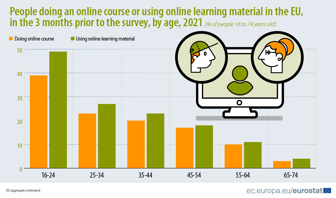 Bar chart: Share (%) of people (16-74 years old) doing a course or using online learning material, by age, EU, 2021 (3 months prior to the survey)