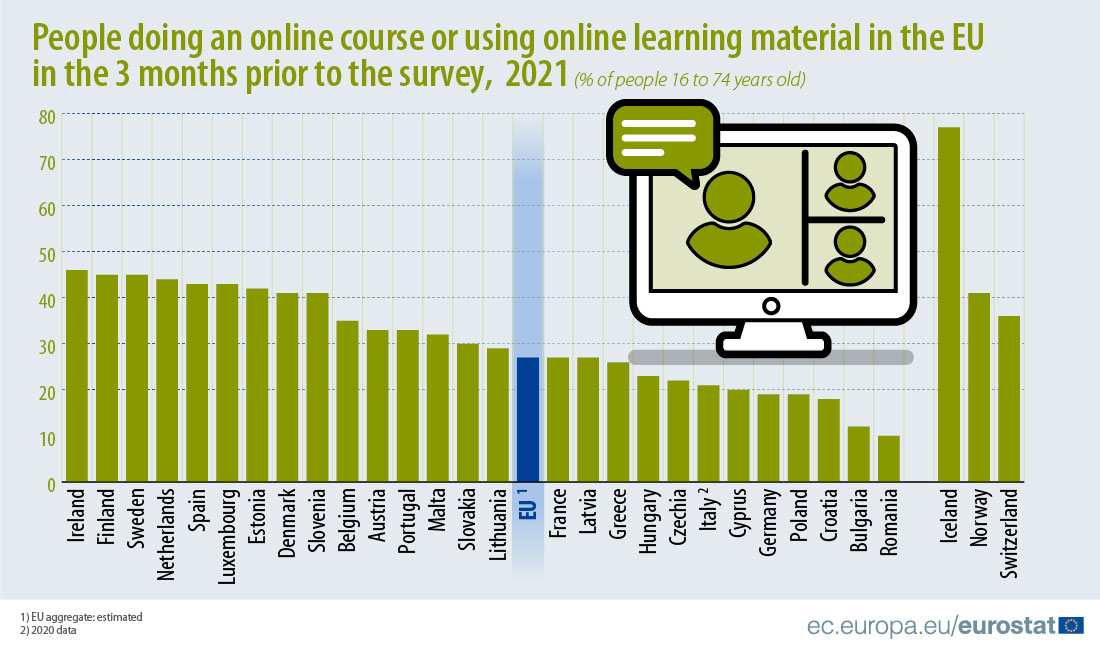 Bar chart: Share (%) of people (16-74 years old) doing a course or using online learning material, EU, 2021 (3 months prior to the survey)