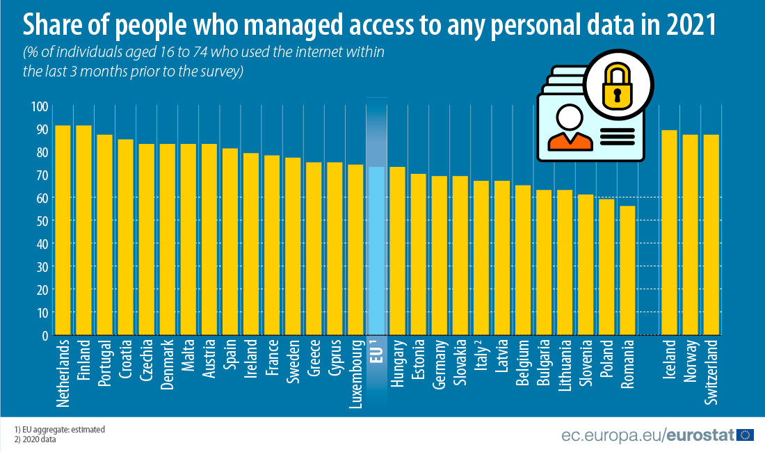 Share of people who managed access to any personal data in 2021, as % of individuals aged 16 to 74 who used the internet within the last 3 months prior to the survey