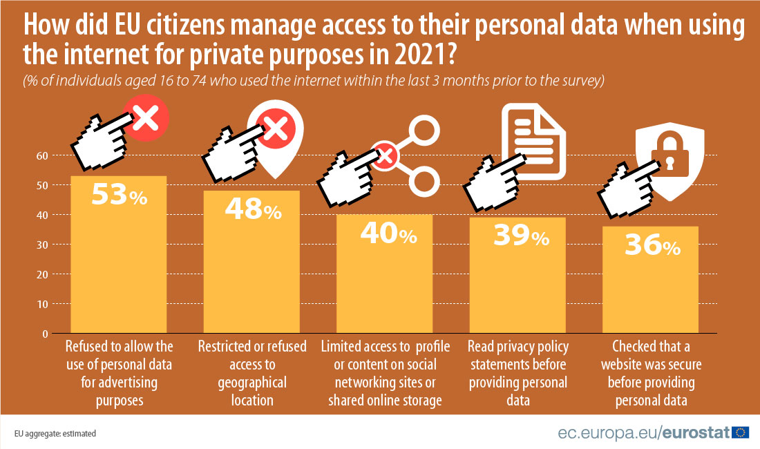 Bar graph: How did EU citizens manage access to their personal data when using the internet for private purposes in 2021? % of individuals agred 16 to 74 who used the internet within the last 3 months prior to the survey