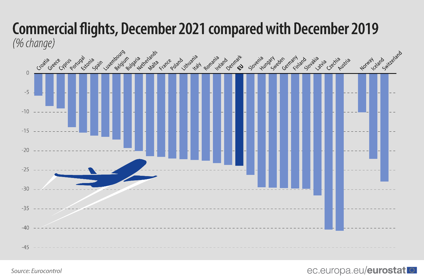 Bar graph: Commercial flights December 2021 compared with December 2019, % change, in the EU and EFTA countries 