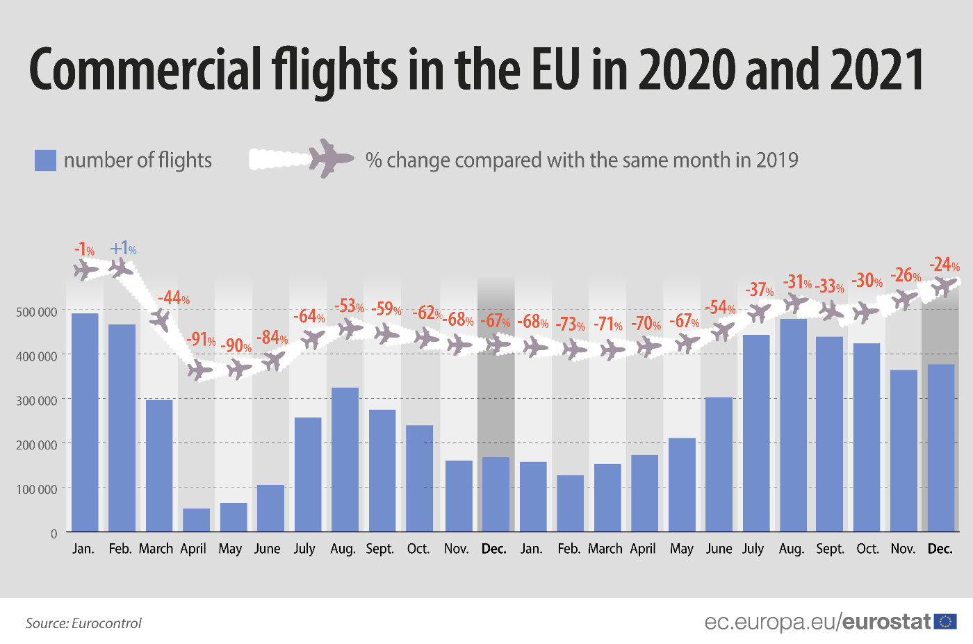 Bar graph: Commercial flights in the EU in 2020 and 2021, % change compared with previous year and number of flights