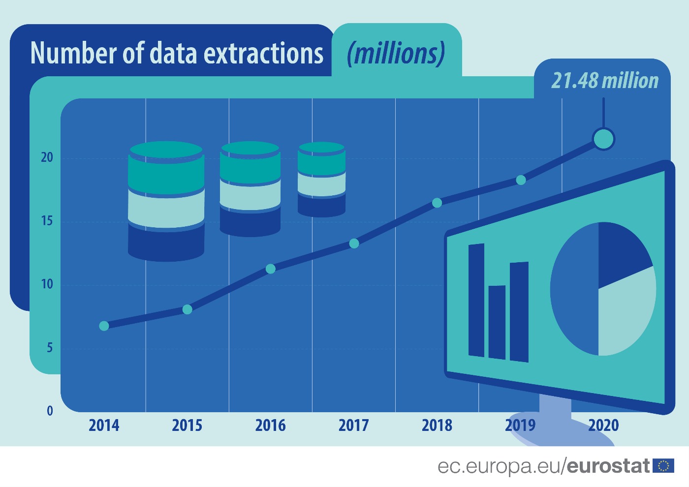 Line graph: Number of data extractions on the Eurostat website in millions, from 2014 till 2020 