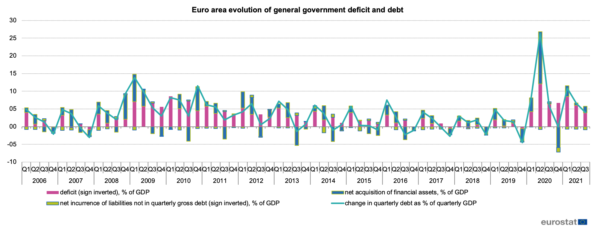 Evolution of general government deficit and debit in the Euro area, (quarterly) 2006-2021