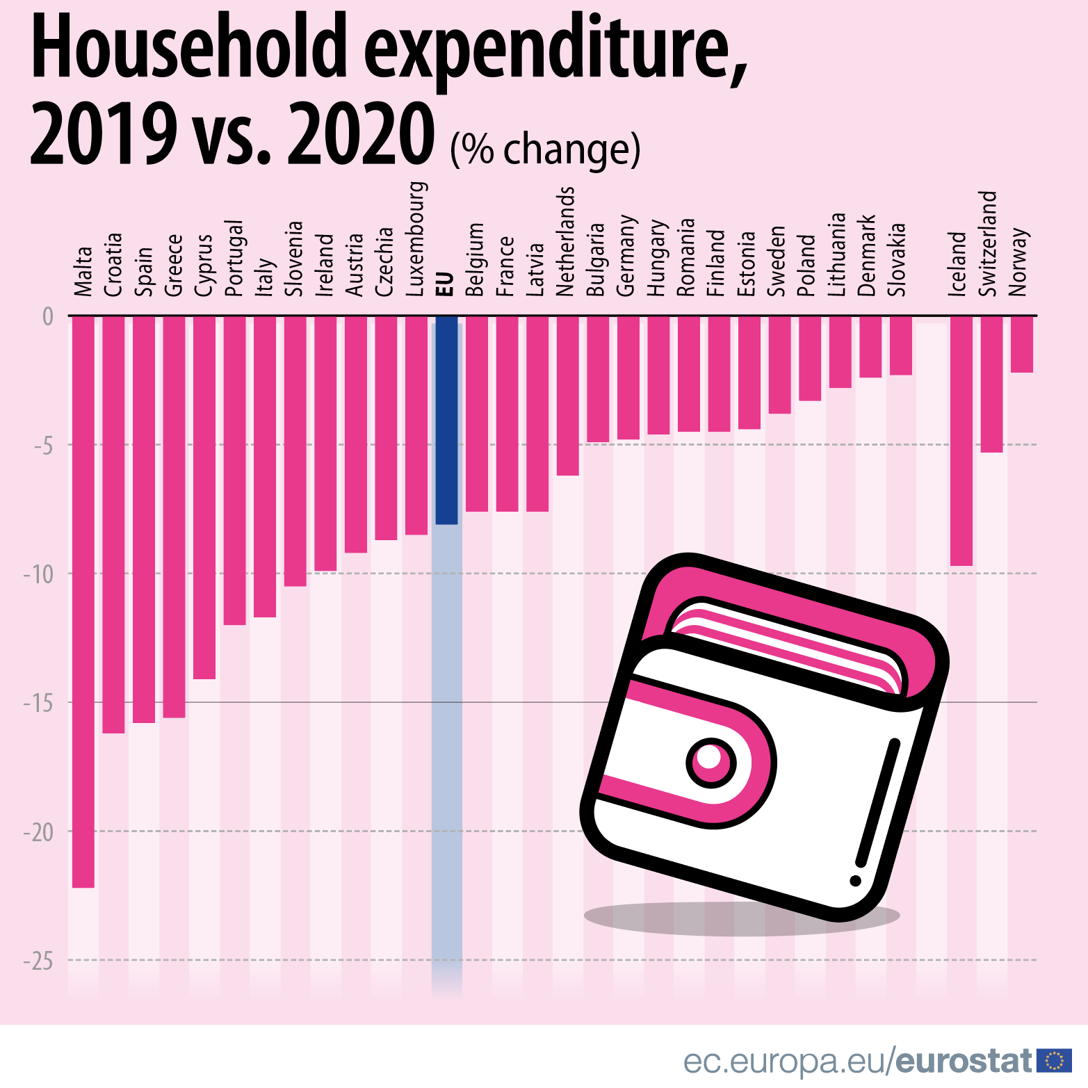 Bar graph: Household expenditure 2019 vs 2020 in the EU MS and EFTA countries, % change