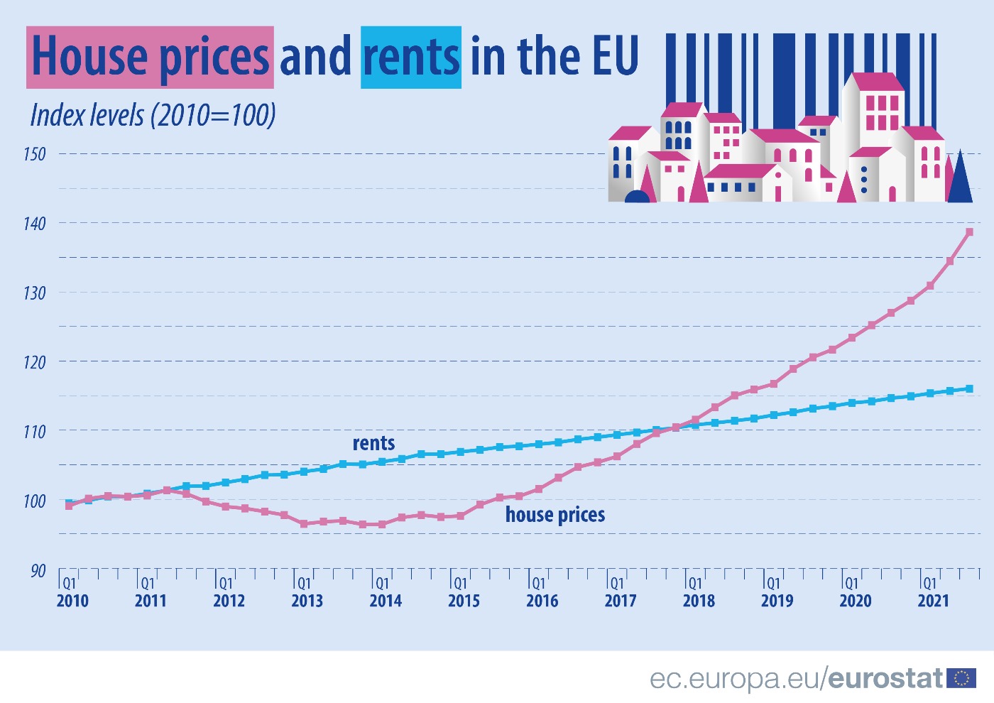Line graph: House prices and rents in the EU, index levels 2010 = 100, from 2010 till Q3 2021