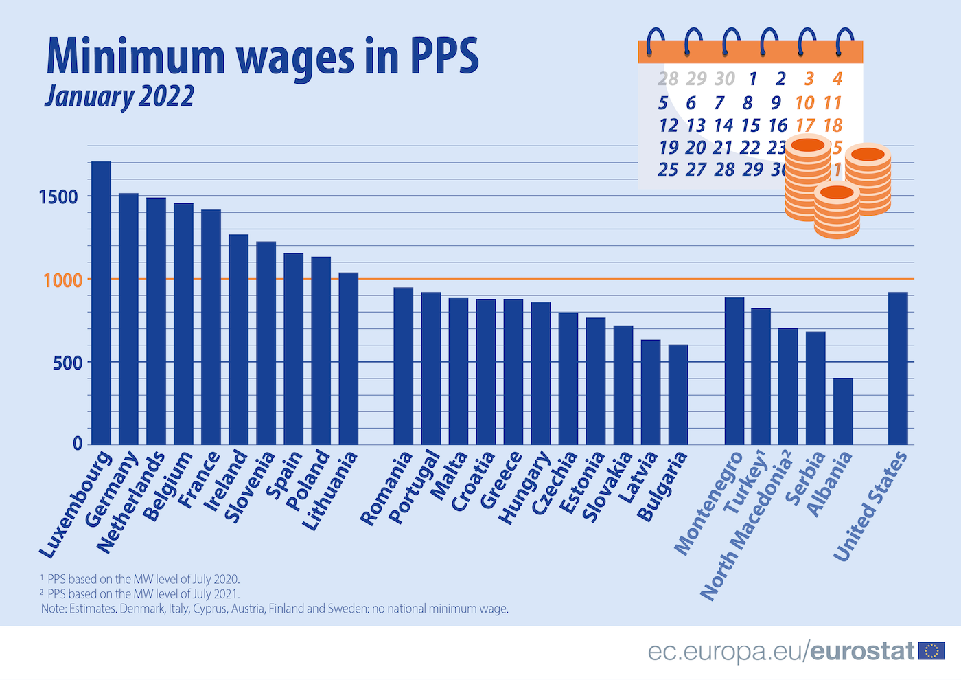 Bar chart: minimum wages in PPS, January 2022 - Инфографика: Минималната работна заплата в България и в останалите страни от ЕС