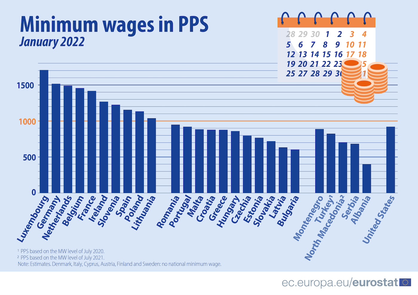 Out now: First 2022 data on minimum wages in the EU - Products