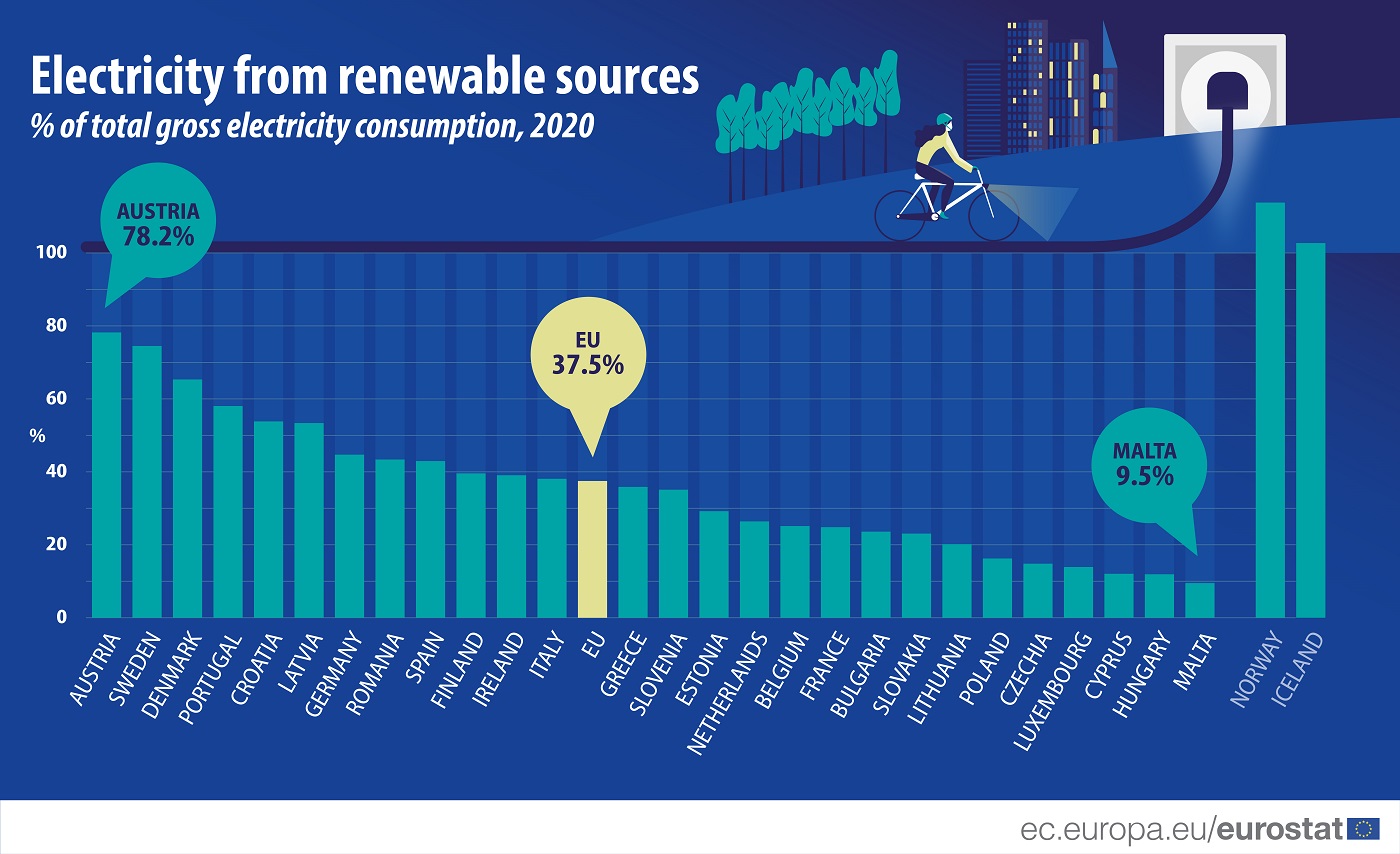 Bar graph: Electricity from renewable sources as % of total gross electricity consumption in the EU and EFTA countries, in 2020