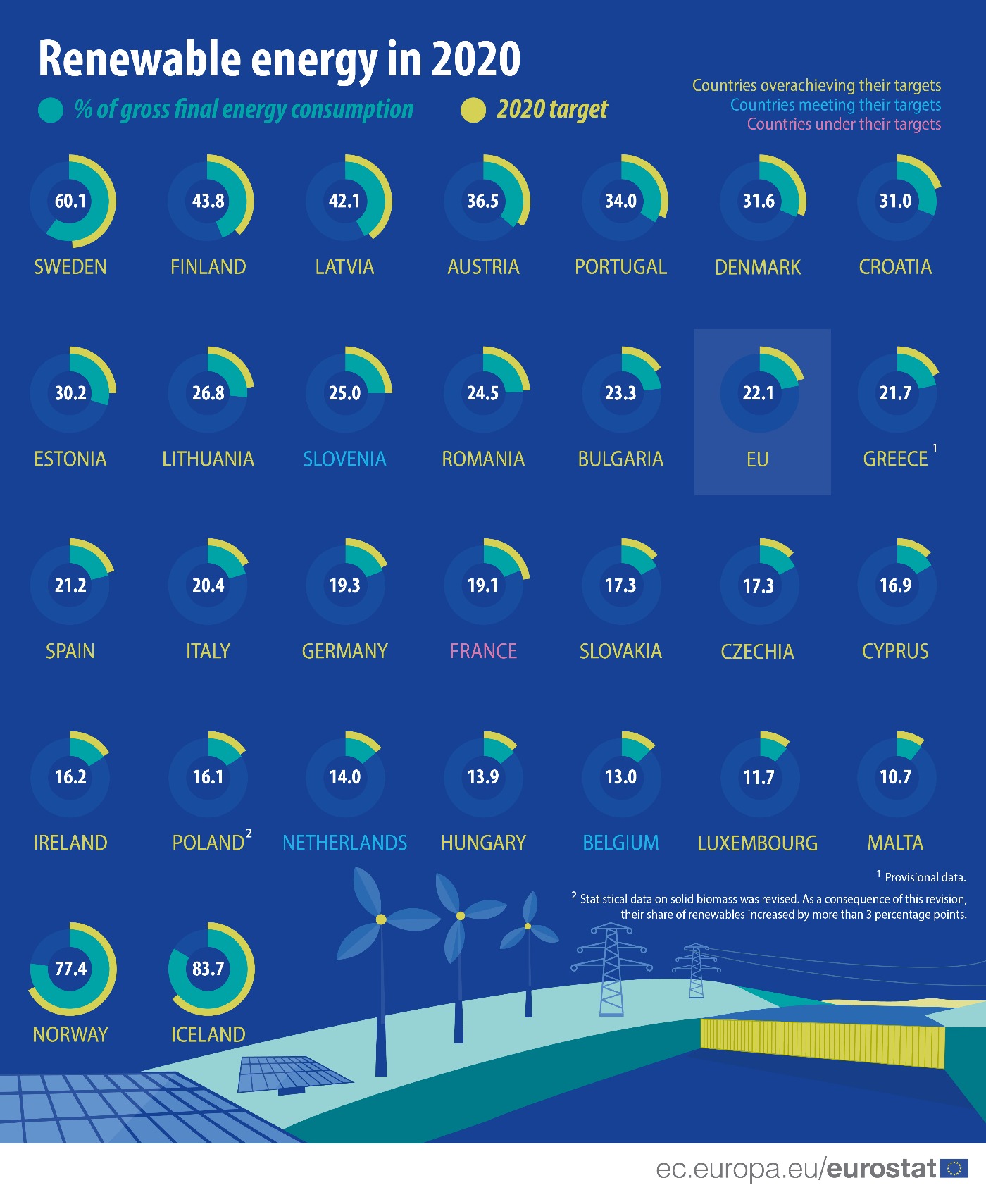 Pie charts: Renewable energy in 2020 in the EU MS and EFTA countries, as % of gross final energy consumption, including also the 2020 target