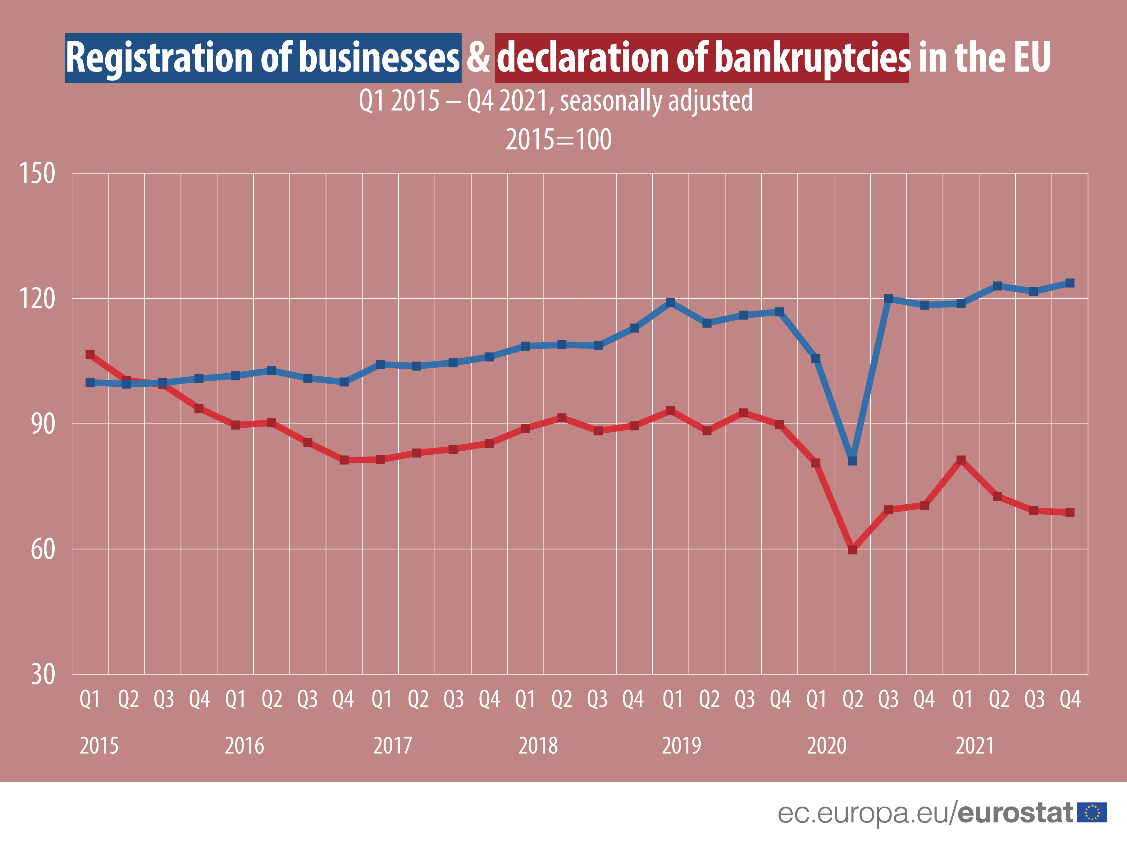 Line graph: Registration of businesses and declaration of bankruptcies in the EU, Q1 2015 - Q4 2021, seasonally adjusted, 2015=100