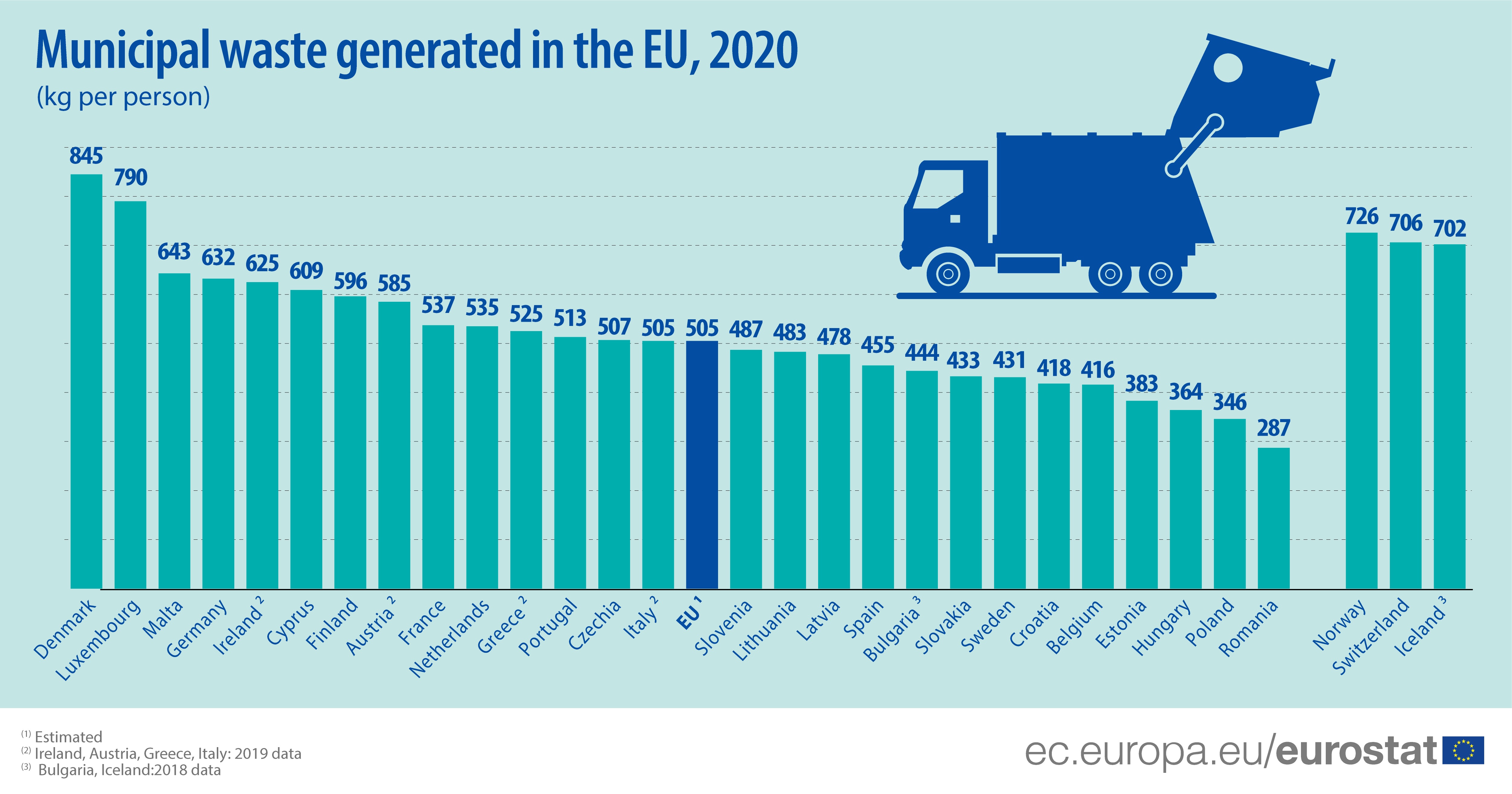 Municipal waste generation up to kg per person Products Eurostat News -