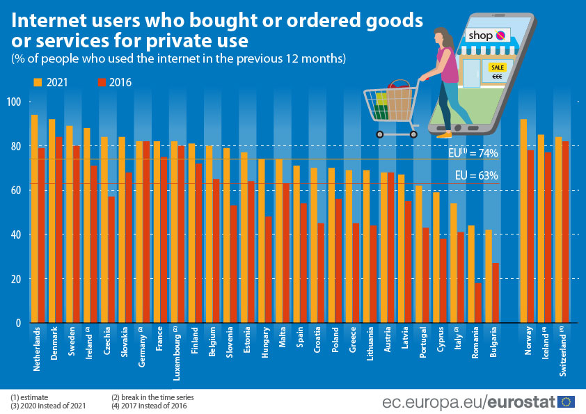 Online shopping ever more popular - Products Eurostat News - Eurostat