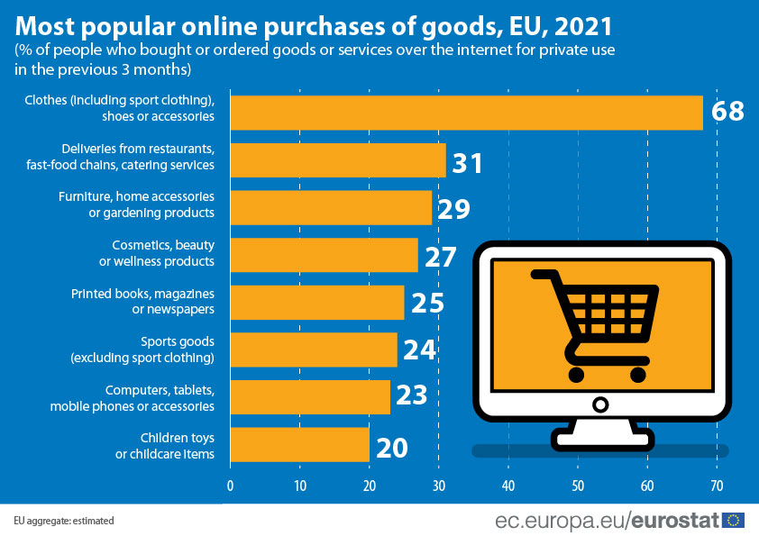 Bar graph: Most popular online purchases of goods in the EU in 2021 as a % of the people who bought or ordered goods or services over the internet for private use in the previous 3 months