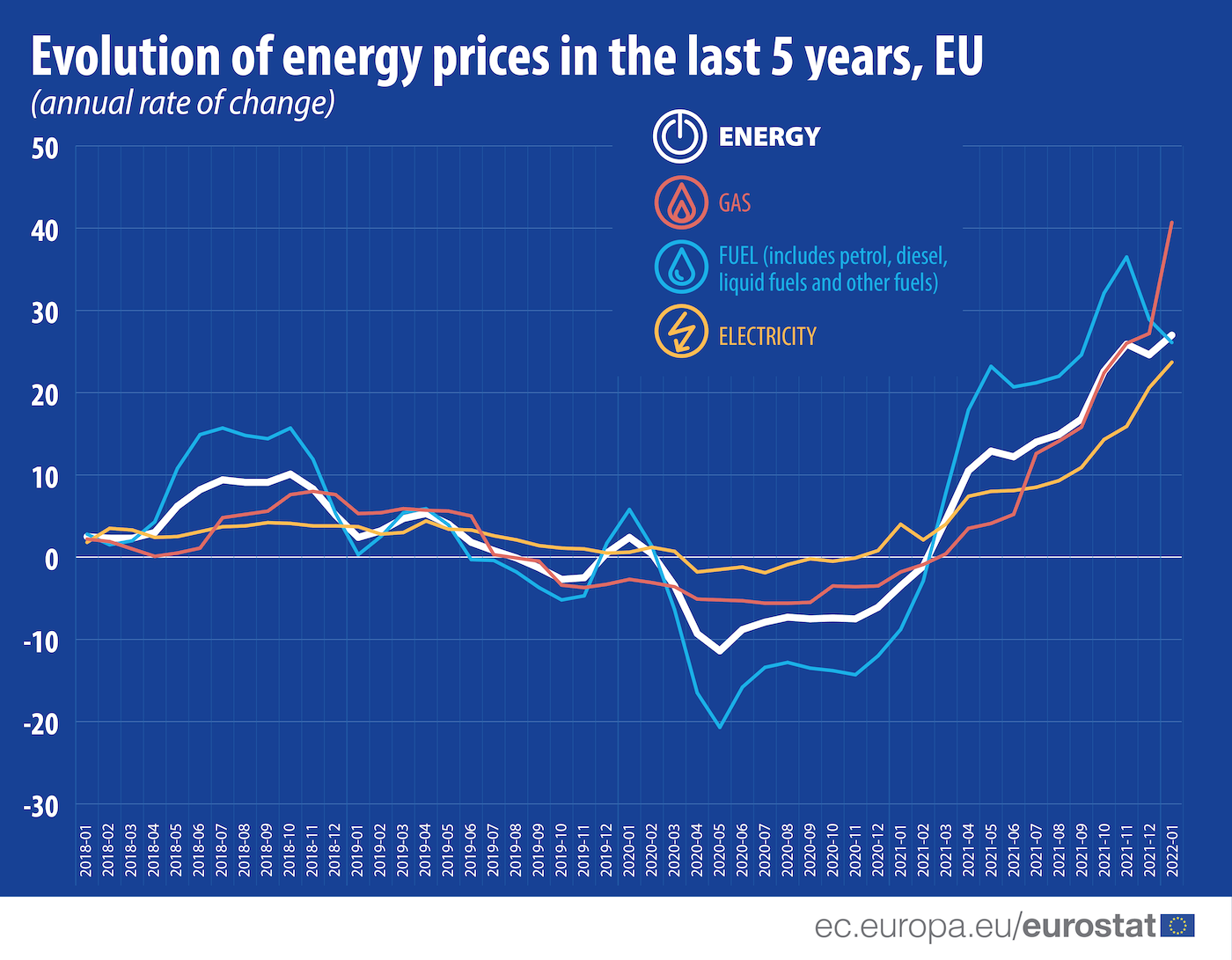 Energy inflation rate continues upward hike, hits 27 Products