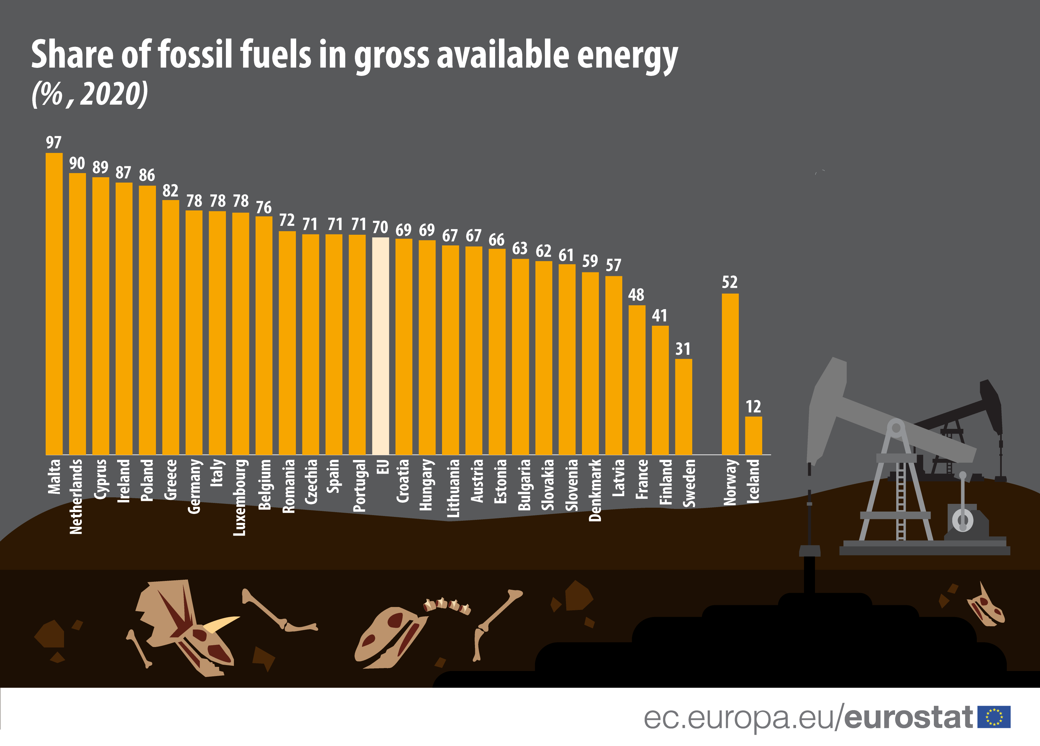 Pylväsdiagrammi: Fossiilisten polttoaineiden osuus käytettävissä olevasta bruttoenergiasta vuonna 2020 EU- ja EFTA-maissa