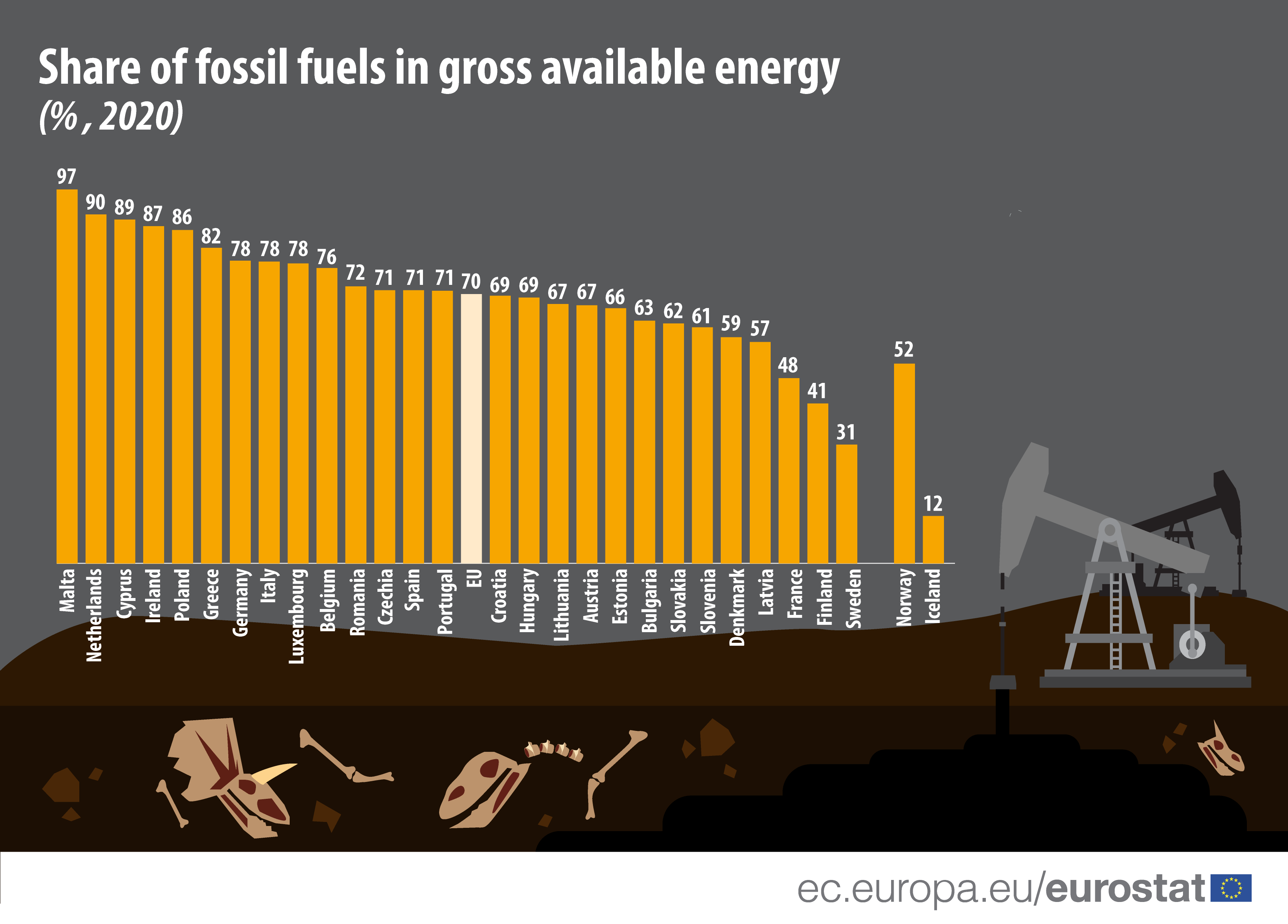Share of fossil fuels in gross available energy in 2020, in the EU and EFTA countries - click to enlarge Bar graph: Share of fossil fuels in gross available energy as % in 2020, in the EU and EFTA countries