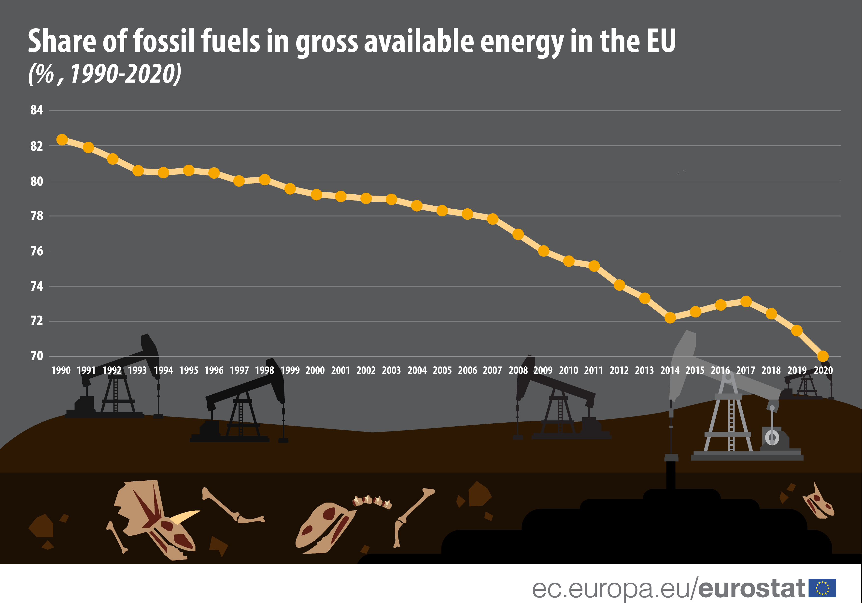 Share of fossil fuels in gross available energy in the EU - click to enlarge Line graph: Share of fossil fuels in gross available energy in the EU, as %, from 1990 to 2020