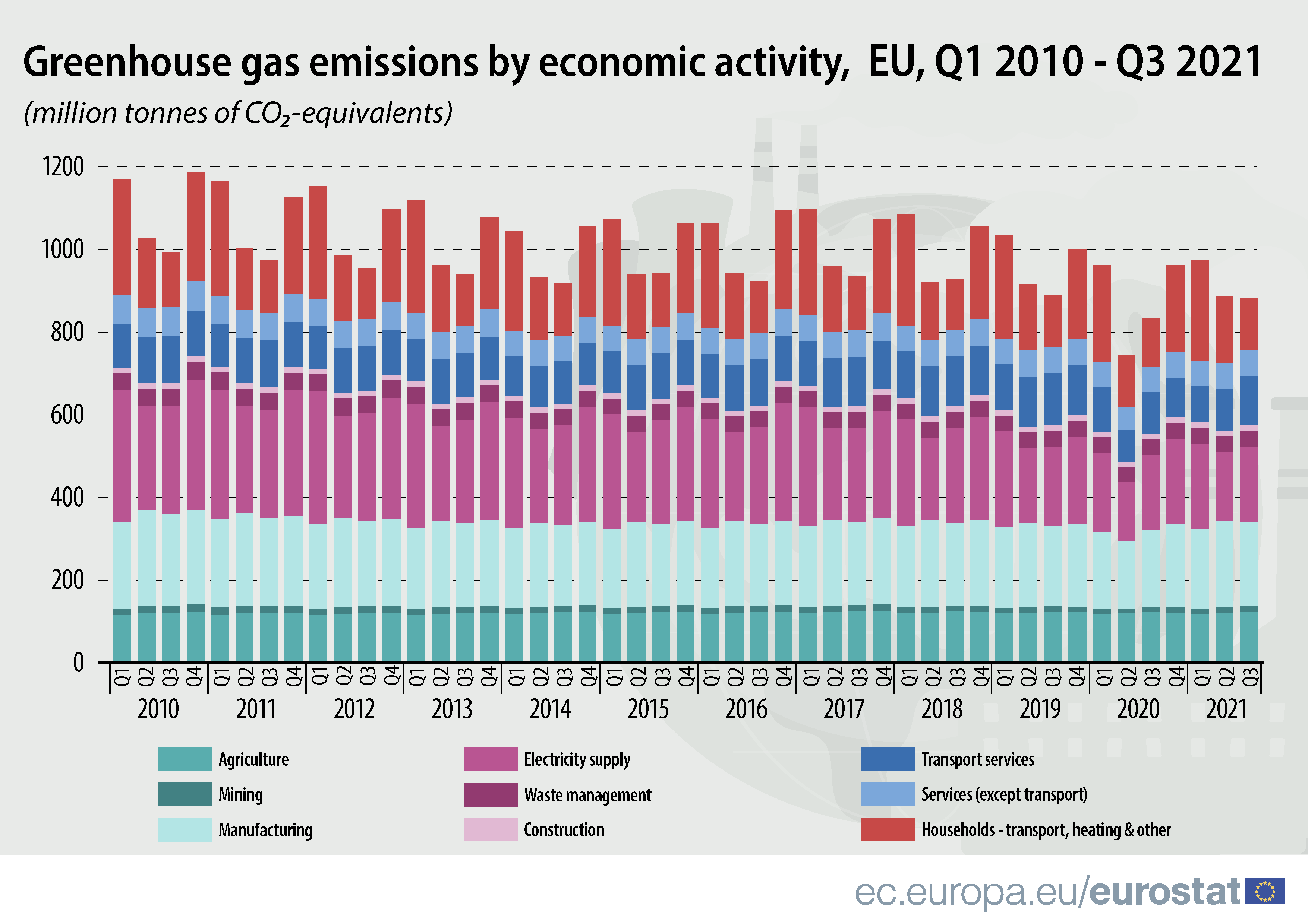 EU economy greenhouse gas emissions: -4% in Q4 2022 - Products Eurostat  News - Eurostat