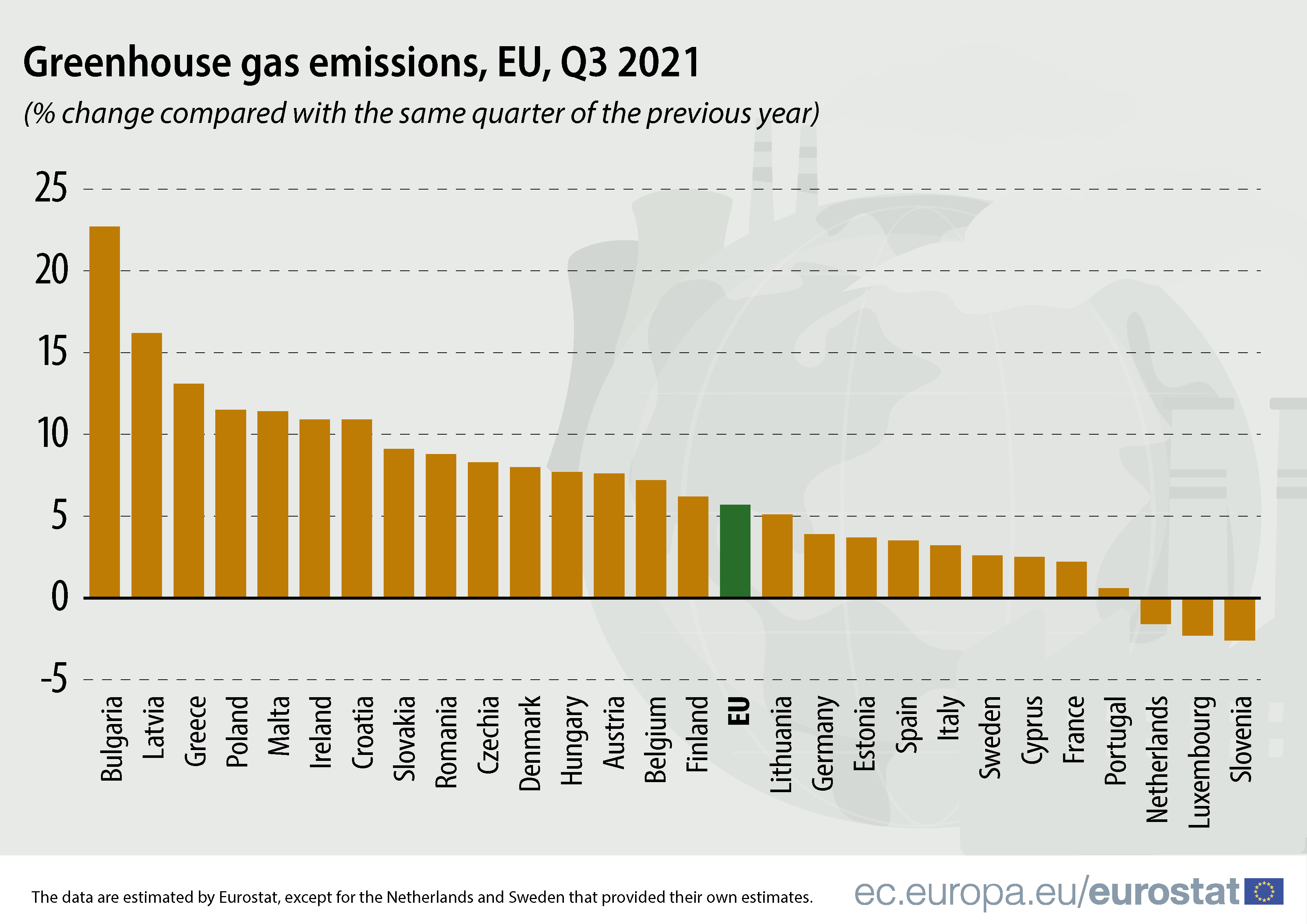 EU economy greenhouse gases near levels Products Eurostat Eurostat