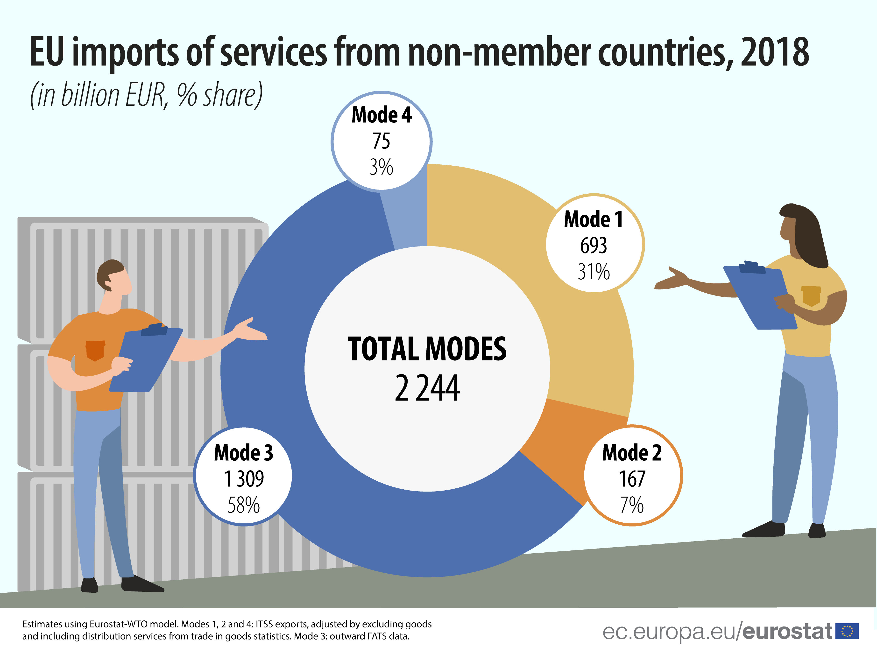 Pie chart: EU imports of services from non-member countries, 2018 (in billion EUR, % share)