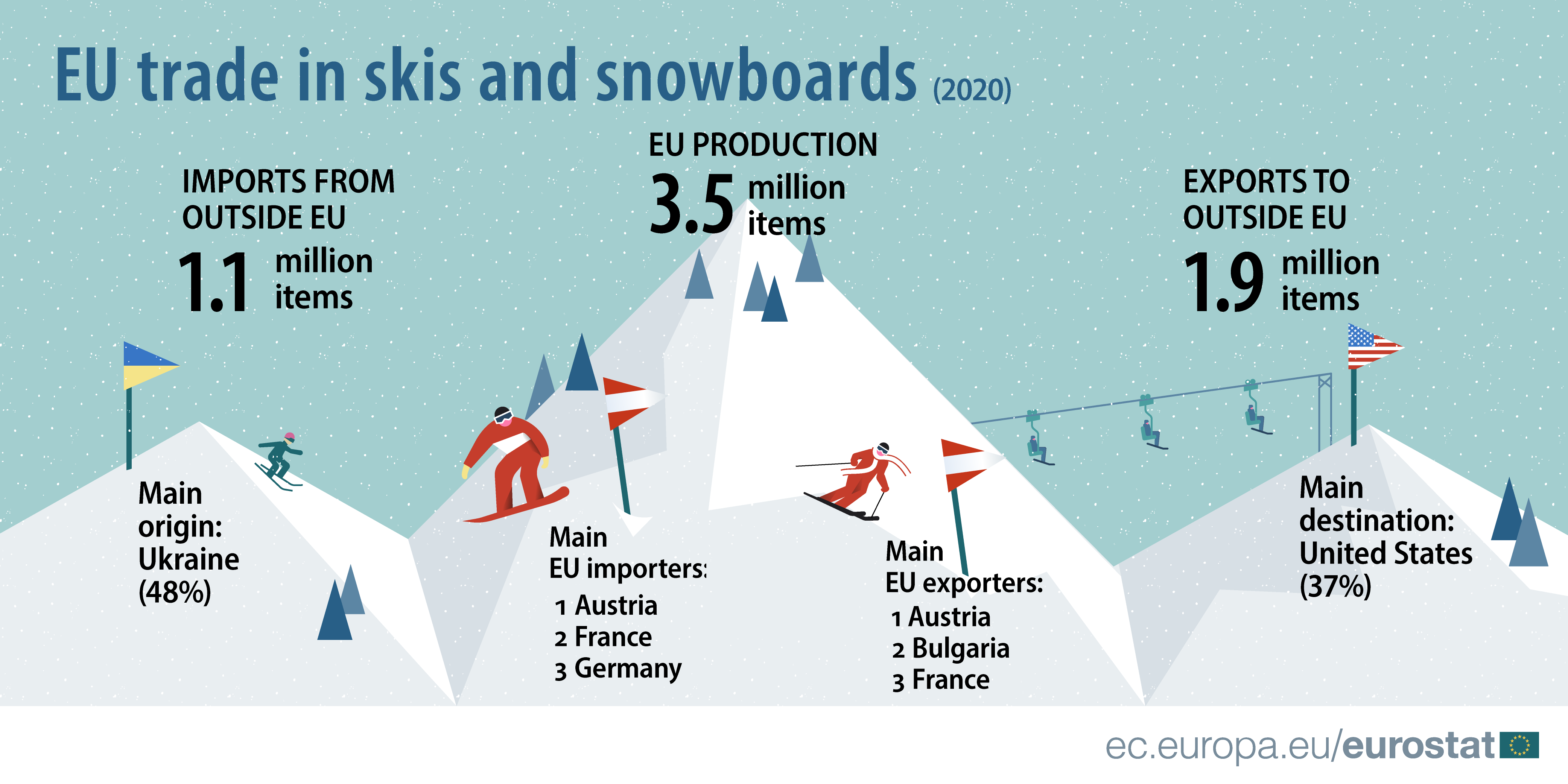 Infographic: EU trade in and production of skis and snowboards in 2020