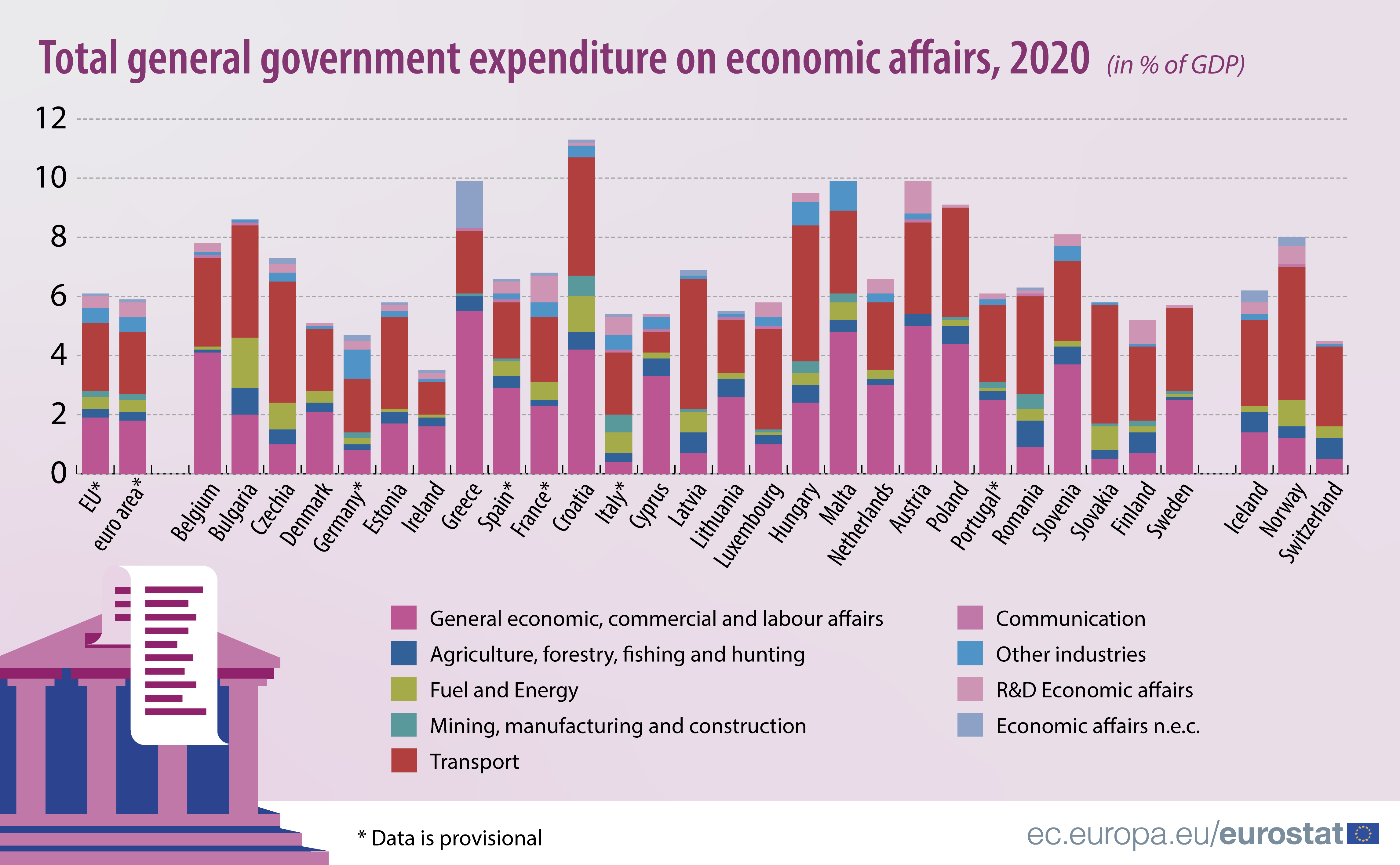 Bar chart: total government expenditure on economic affairs, 2020 (in % of the GDP, EU, euro area, EFTA countries)