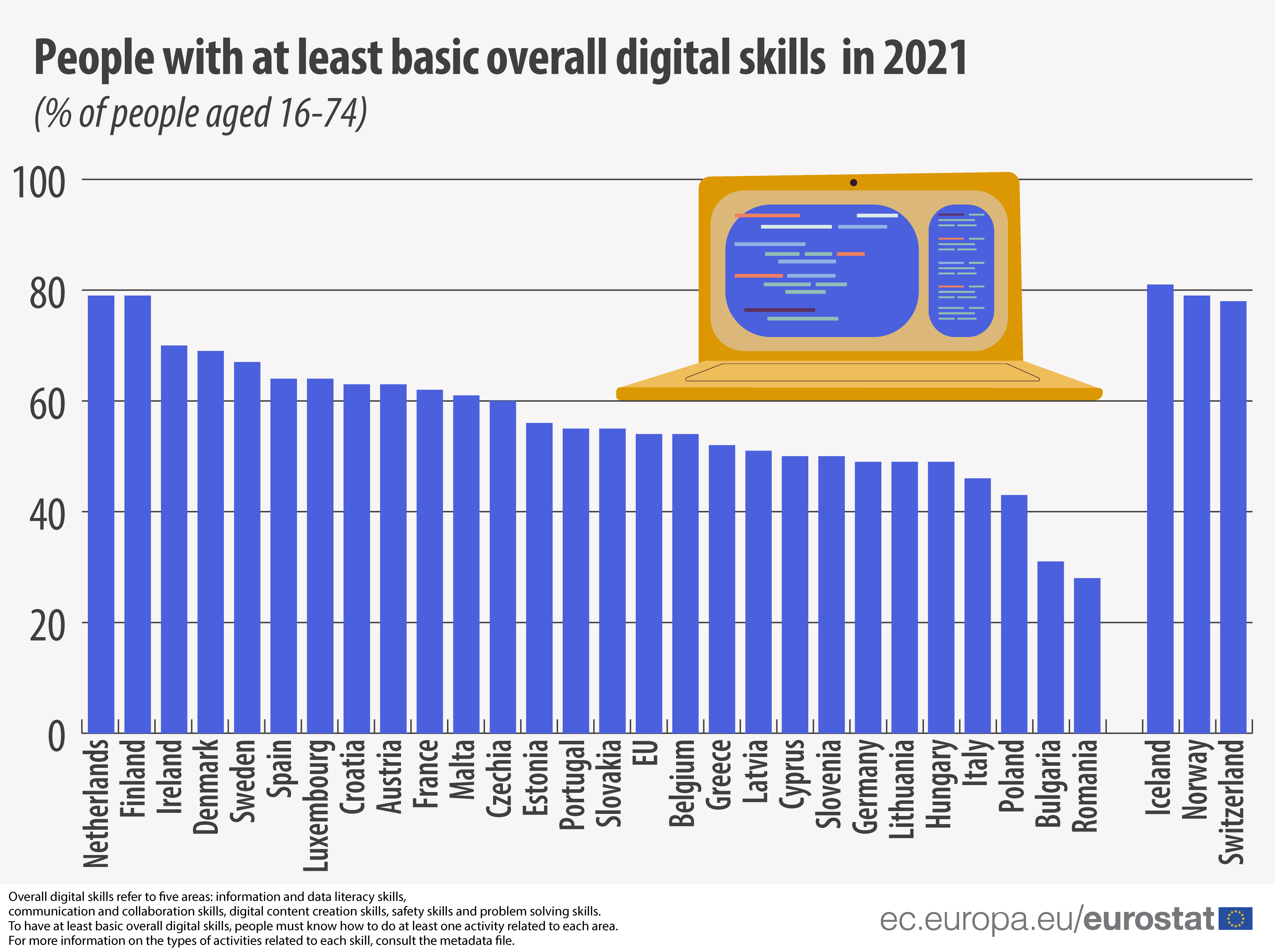 How many citizens had basic digital skills in 2021? - Products Eurostat  News - Eurostat