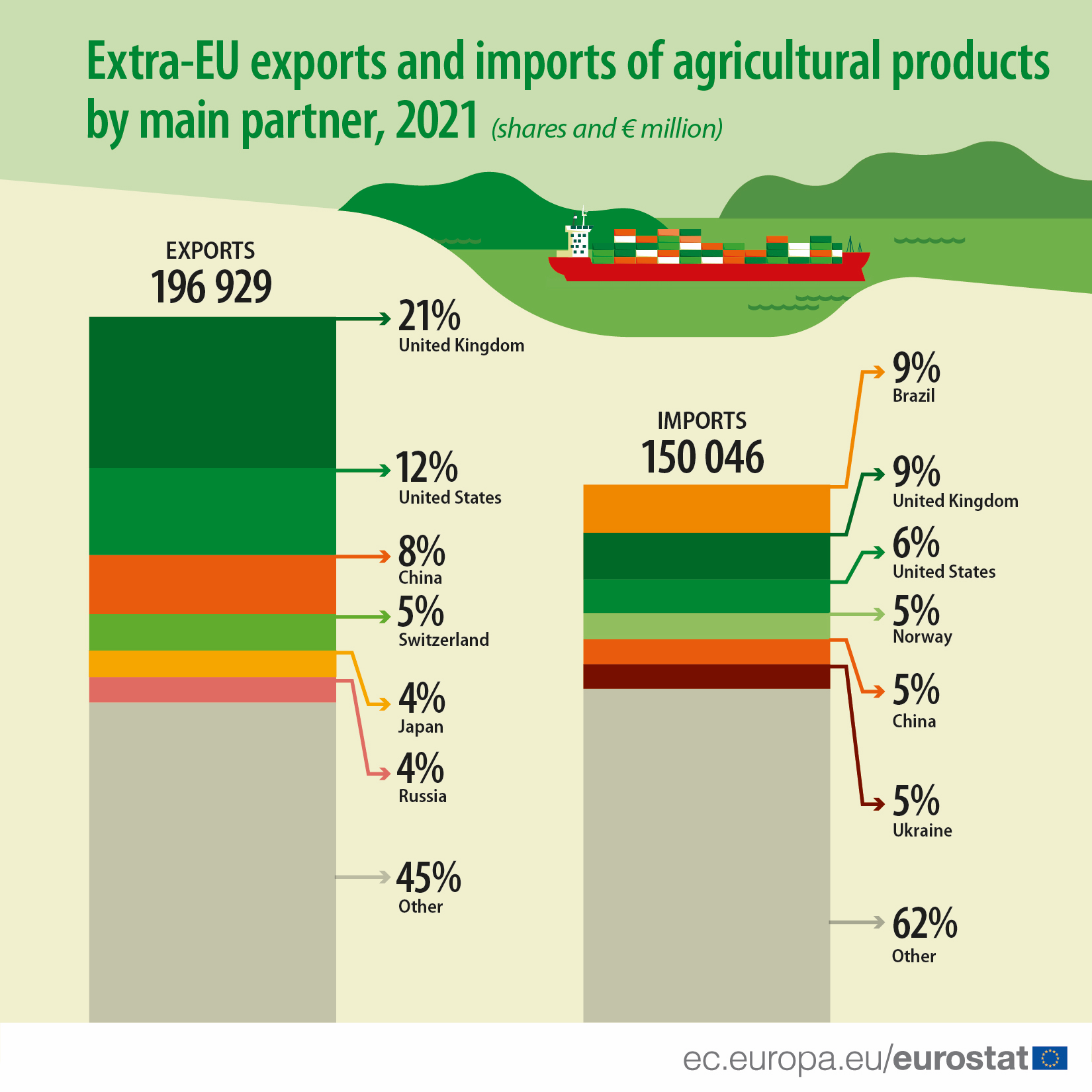 Extra-EU exports and imports of agricultural products by main partner, 2021 (shares and million euros)