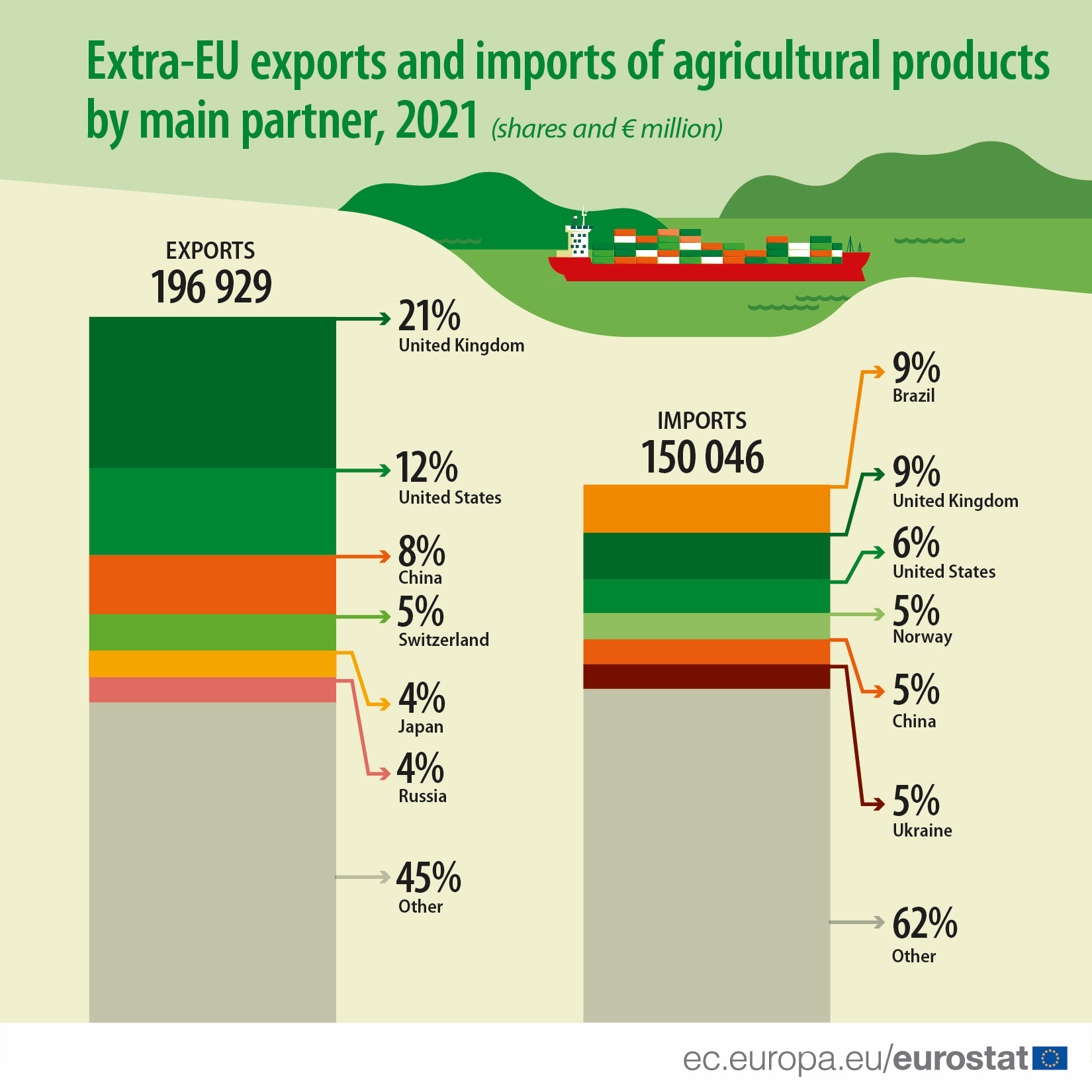 Εξαγωγές εκτός ΕΕ και εισαγωγές γεωργικών προϊόντων ανά κύριο εταίρο, 2021 (μερίδια και εκατομμύρια ευρώ)