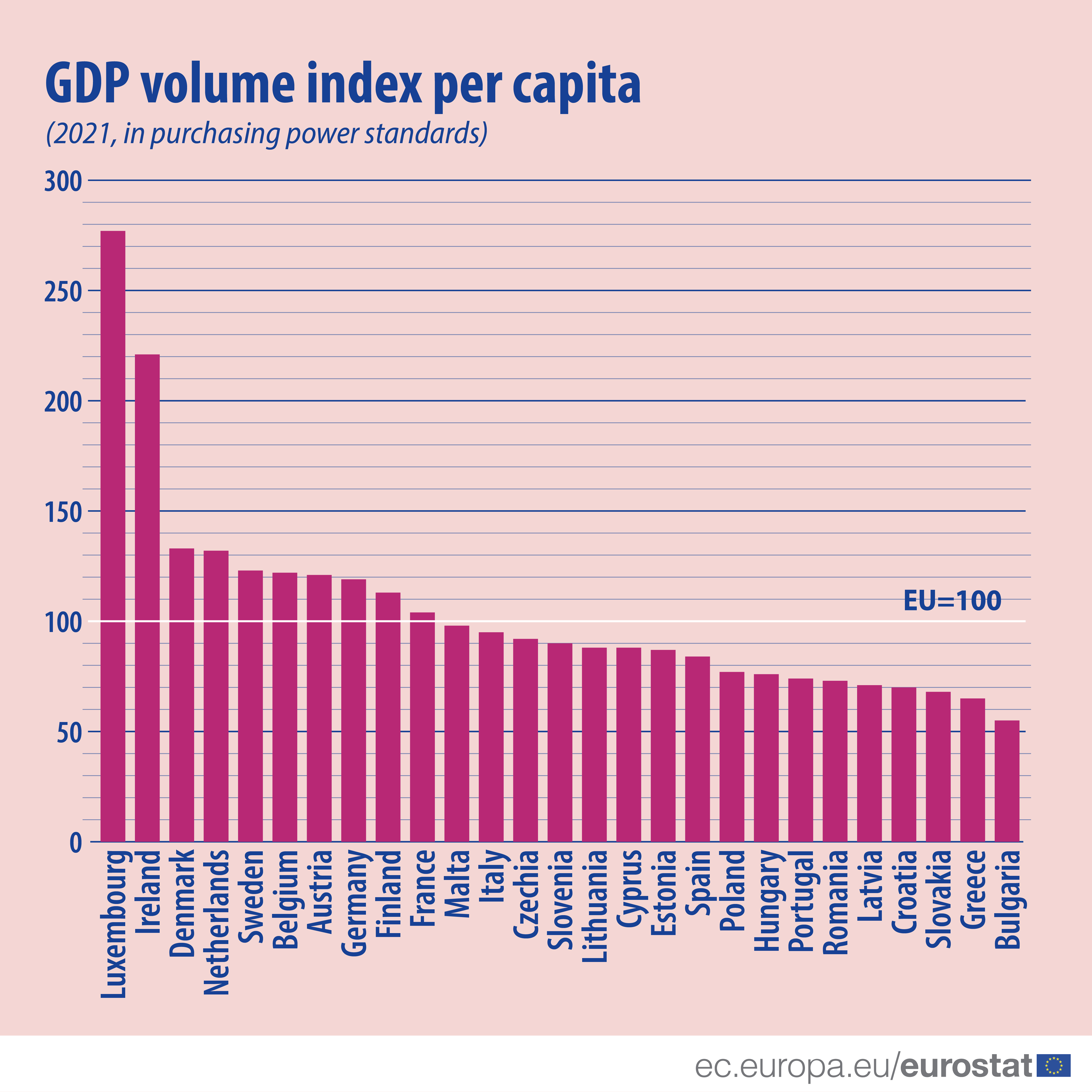 GDP volume index per capita (2021, in purchasing power standards)