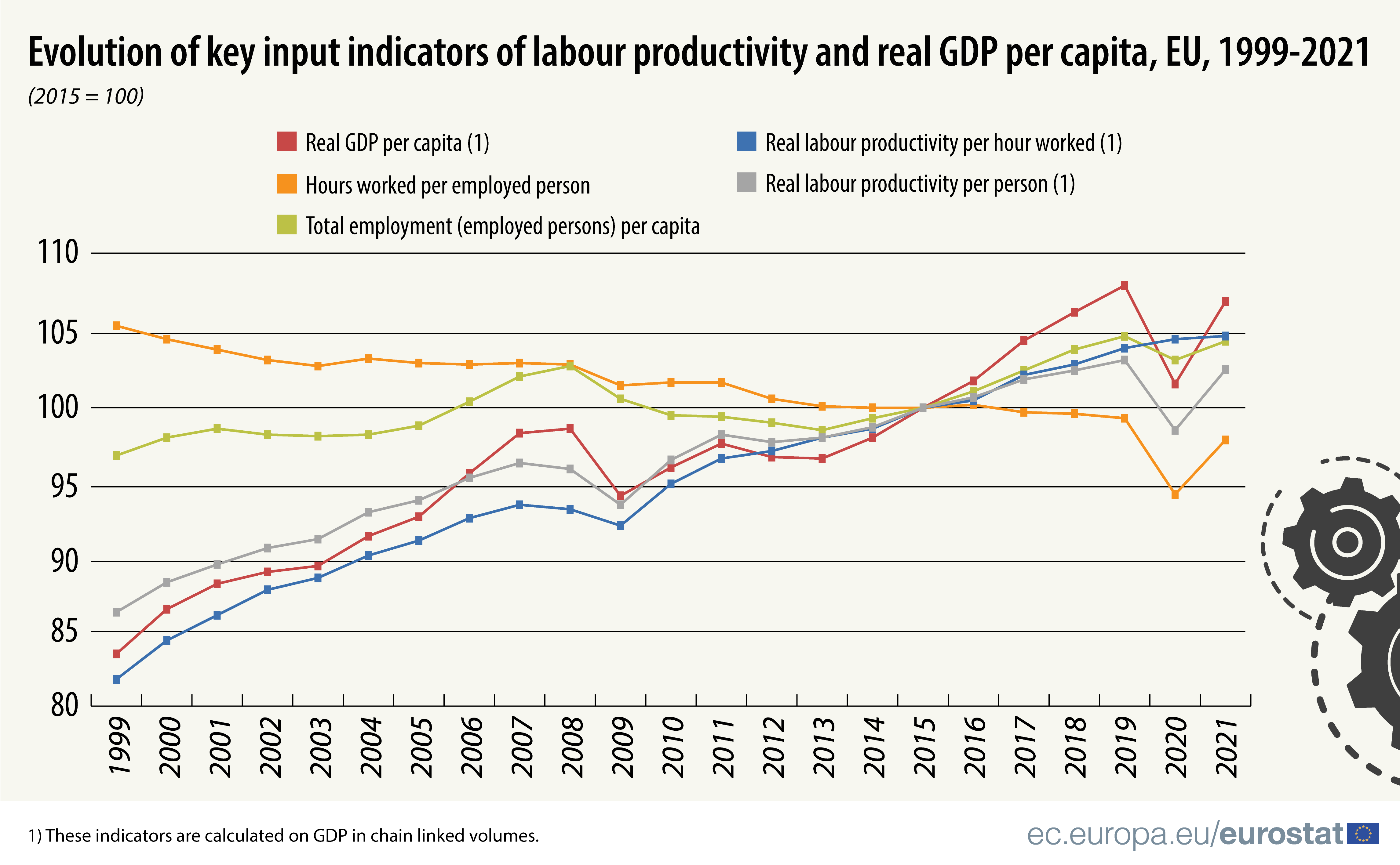 Labor Productivity. Line graph GDP. GDP calculation. GDP per hour worked ranking.