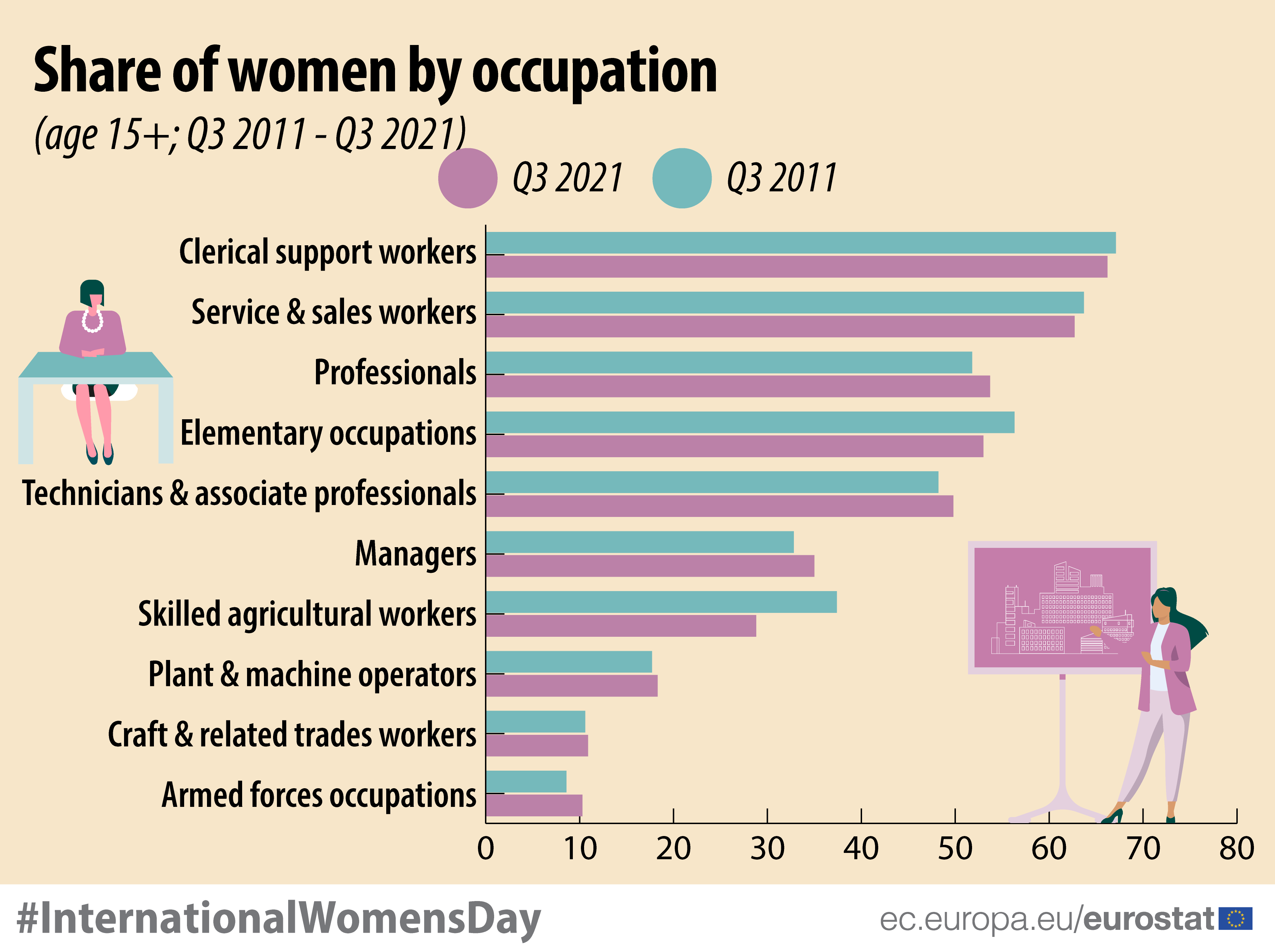 Share of women by occupation (age 15+; Q3 2021 - Q3 2011)