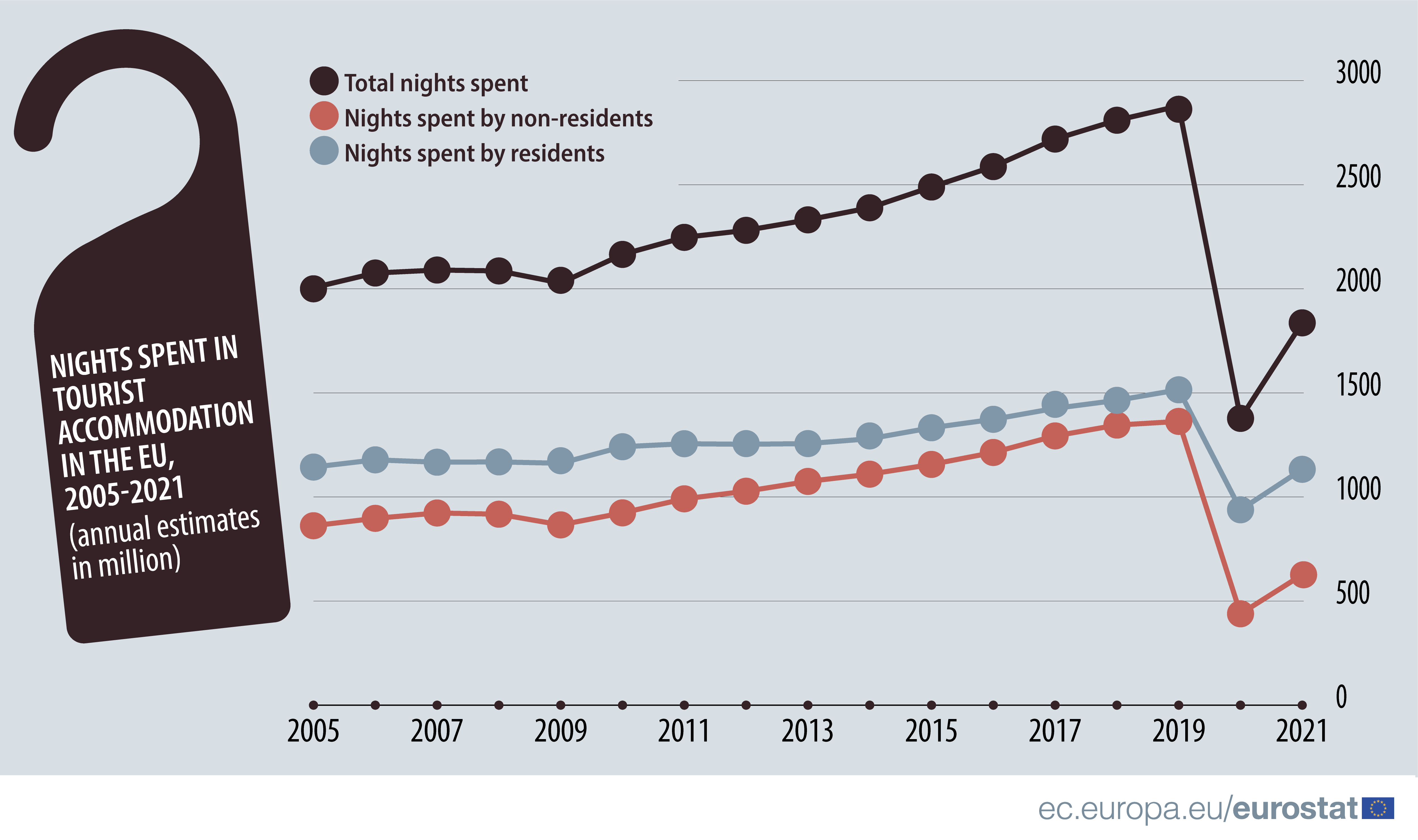 Line graph: Nights spent in tourist accommodation in the EU, 2005-2021, annual estimates in million, by total nights, nights spent by non-residents and nights spent by residents 