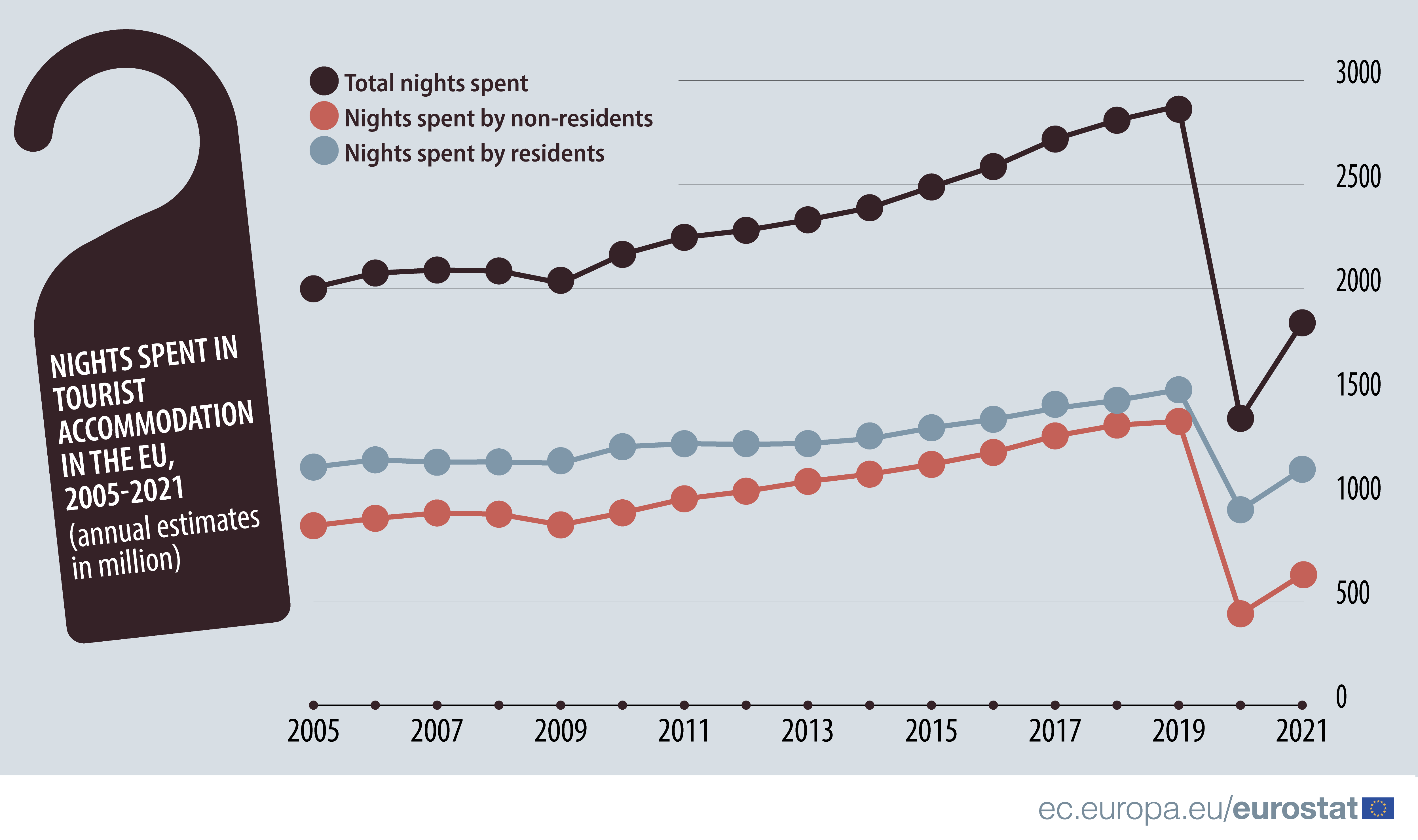Line graph: Nights spent in tourist accommodation in the EU, 2005-2021, annual estimates in million, by total nights, nights spent by non-residents and nights spent by residents