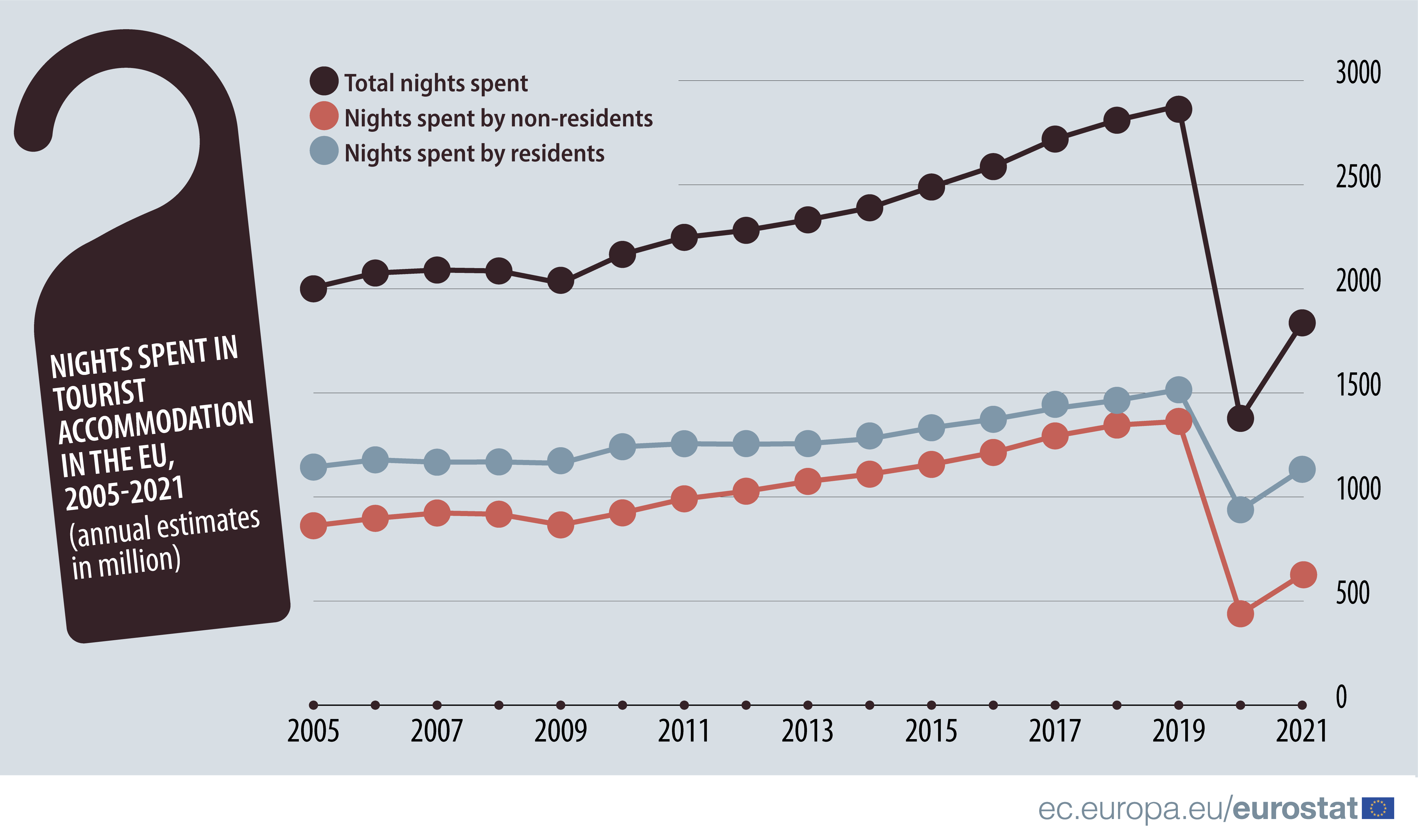 Γράφημα γραμμών: Διανυκτερεύσεις σε τουριστικά καταλύματα στην ΕΕ, 2005-2021, ετήσιες εκτιμήσεις σε εκατομμύρια, ανά συνολικές διανυκτερεύσεις, διανυκτερεύσεις από μη κατοίκους και διανυκτερεύσεις κατοίκων 