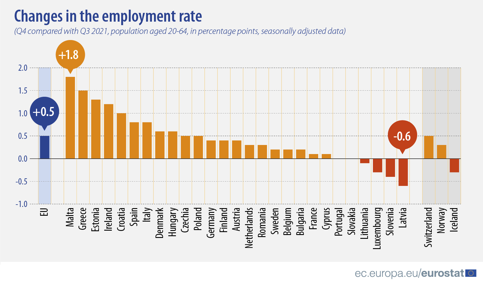 Changes in the employment rate (Q4 compared with Q3 2021, population aged 20-64, in percentage points, seasonally adjusted data