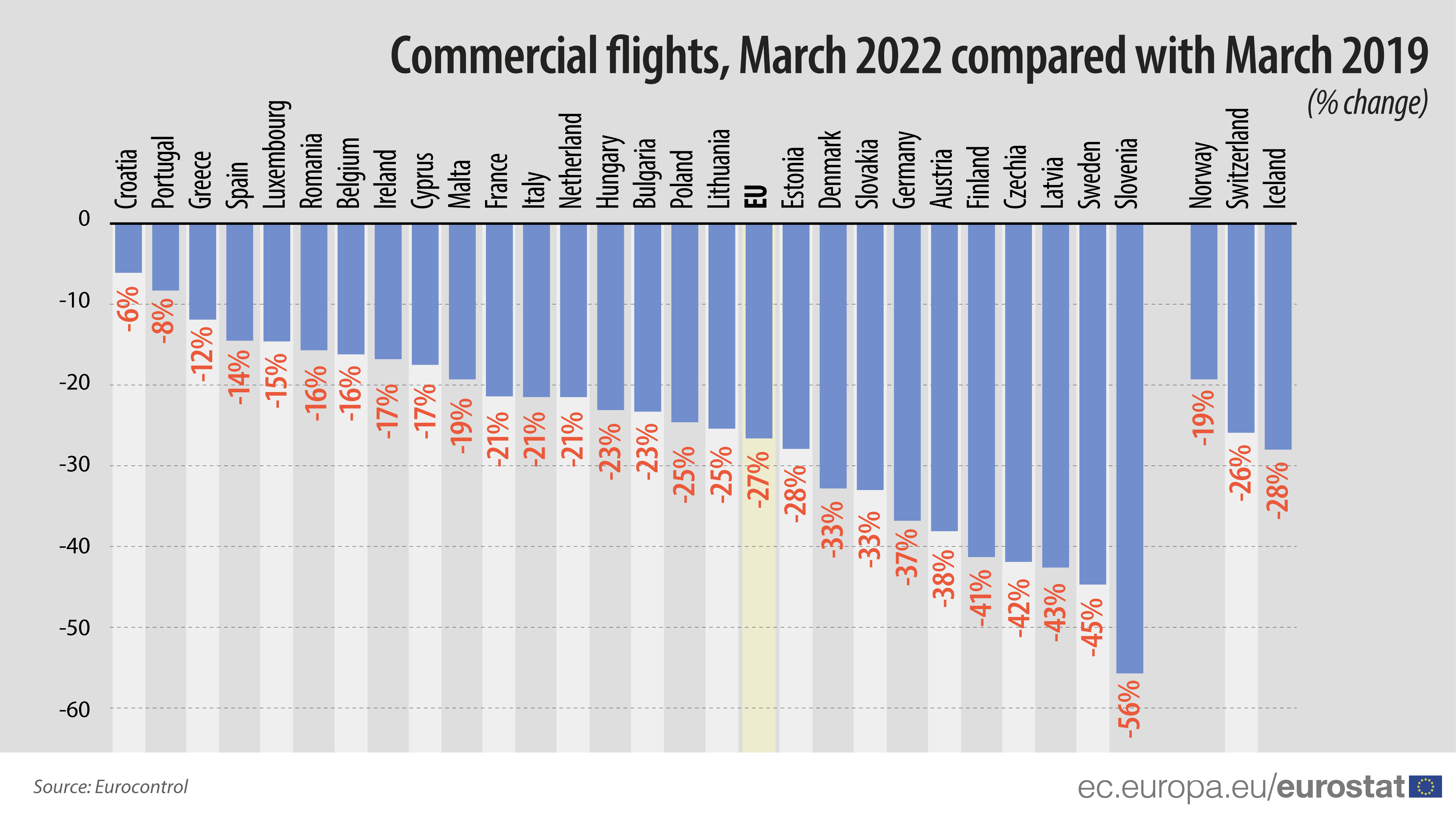 Bar chart: Commercial flights, March 2022 compared with March 2019 (% change)