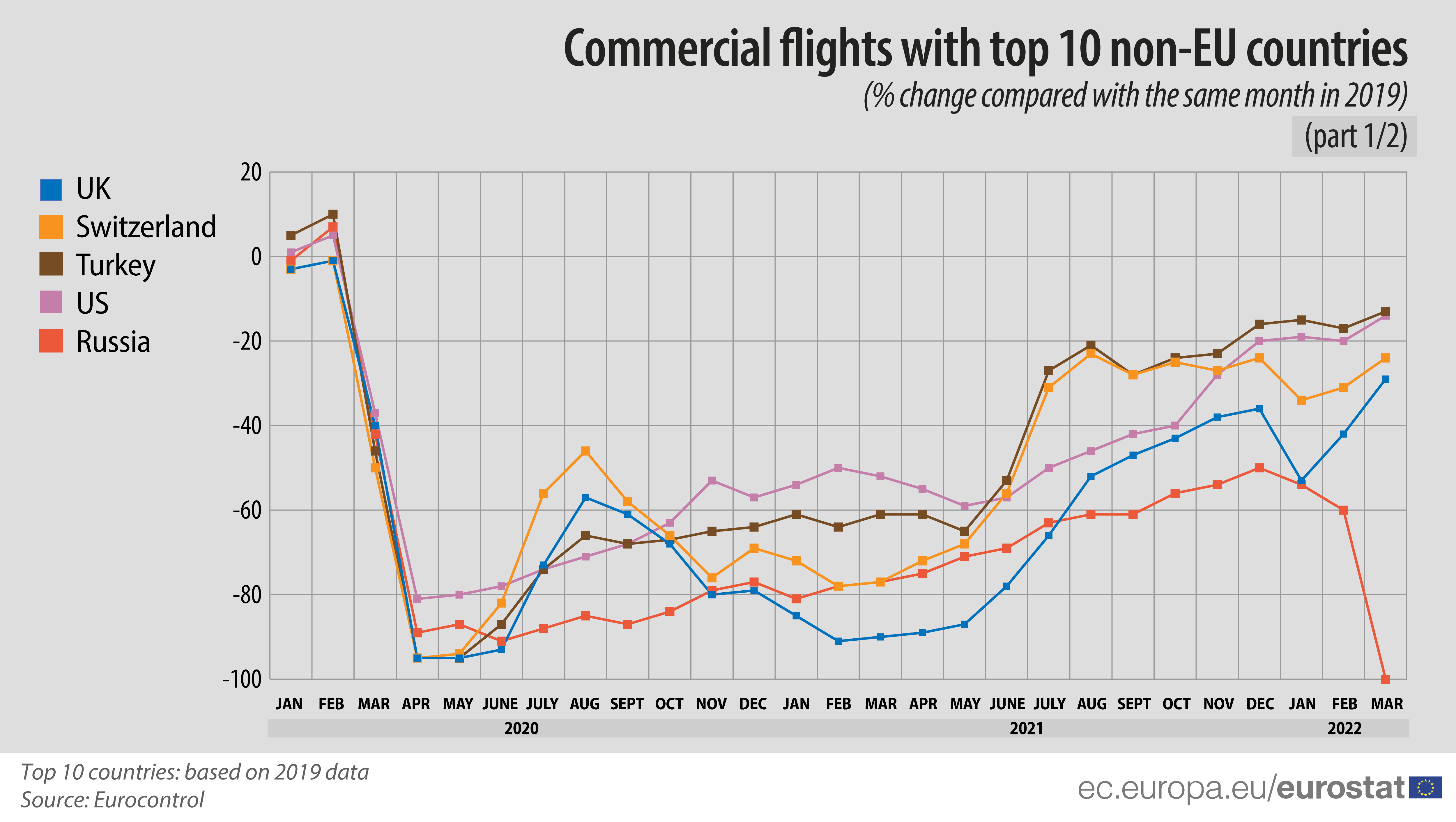 Timeline: Commercial flights with top 10 non-EU countries (% change compared with the same month in 2019; part 1/2)