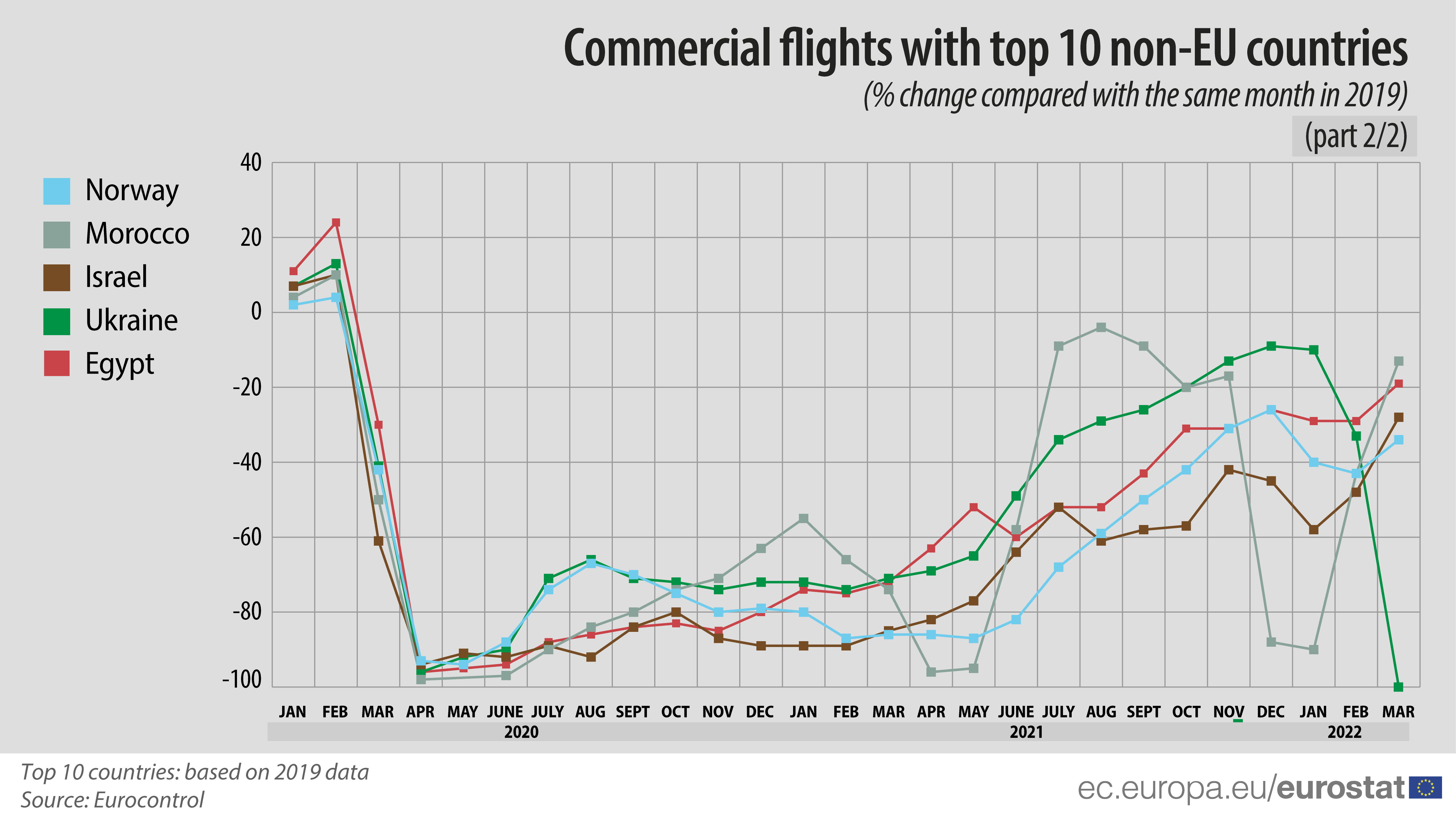 Timeline: Commercial flights with top 10 non-EU countries (% change compared with the same month in 2019; part 2/2)